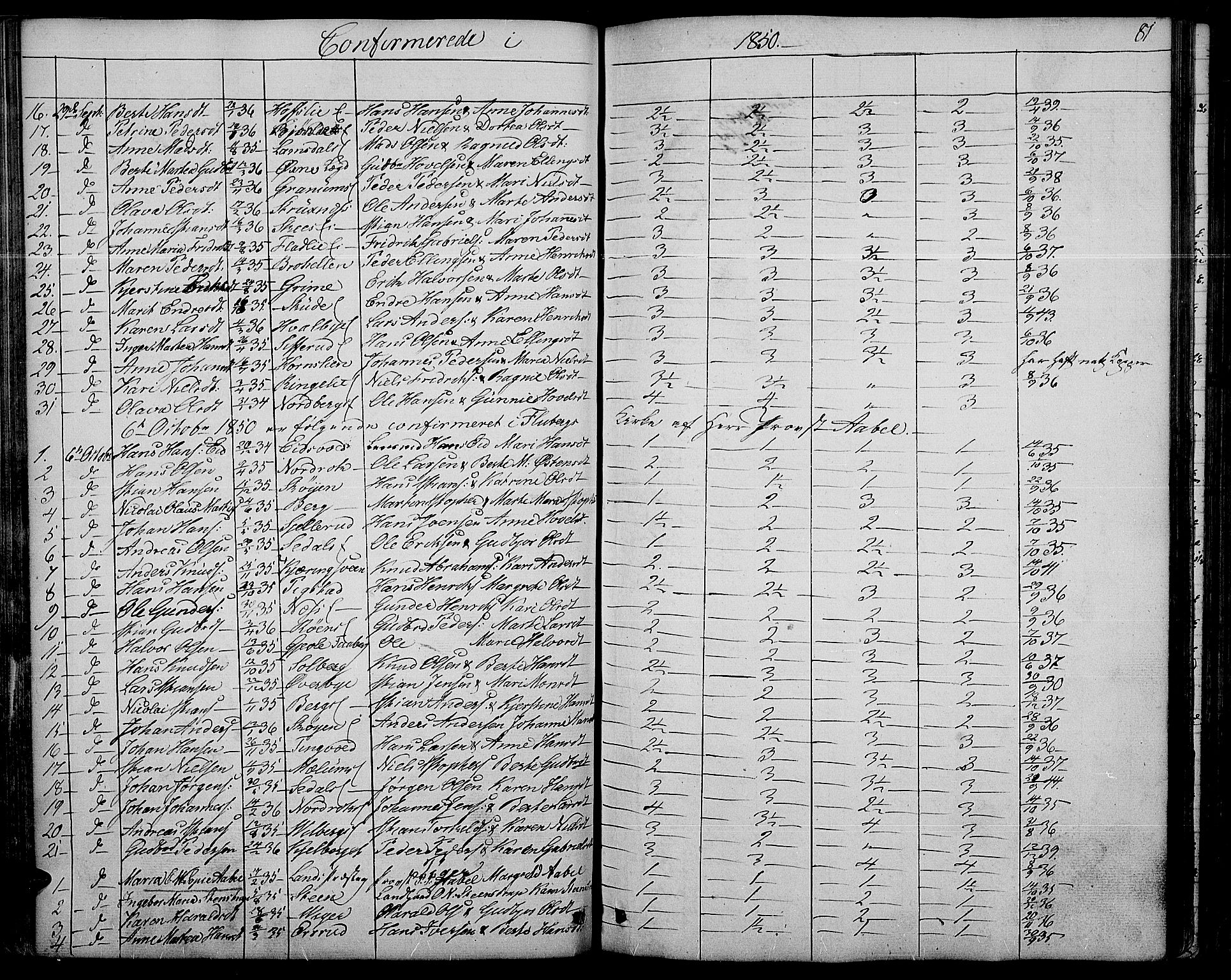 Søndre Land prestekontor, SAH/PREST-122/L/L0001: Parish register (copy) no. 1, 1849-1883, p. 81