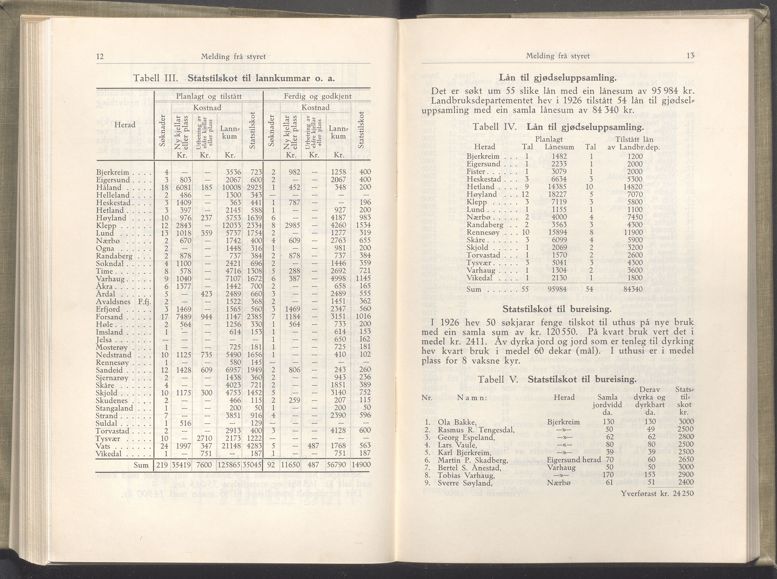 Rogaland fylkeskommune - Fylkesrådmannen , IKAR/A-900/A/Aa/Aaa/L0046: Møtebok , 1927, p. 12-13