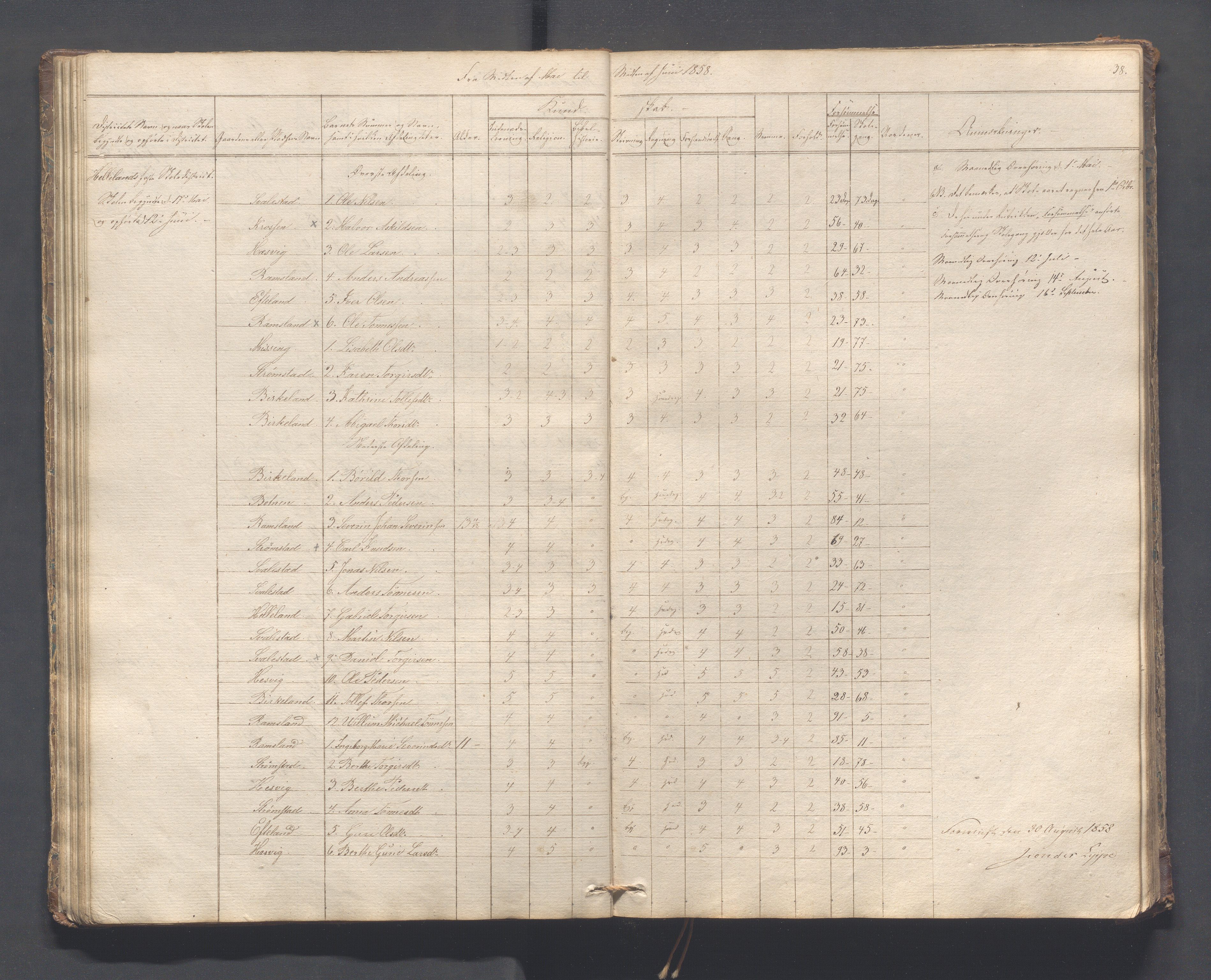 Helleland kommune - Skolekommisjonen/skolestyret, IKAR/K-100486/H/L0005: Skoleprotokoll - Lomeland, Skjerpe, Ramsland, 1845-1891, p. 38