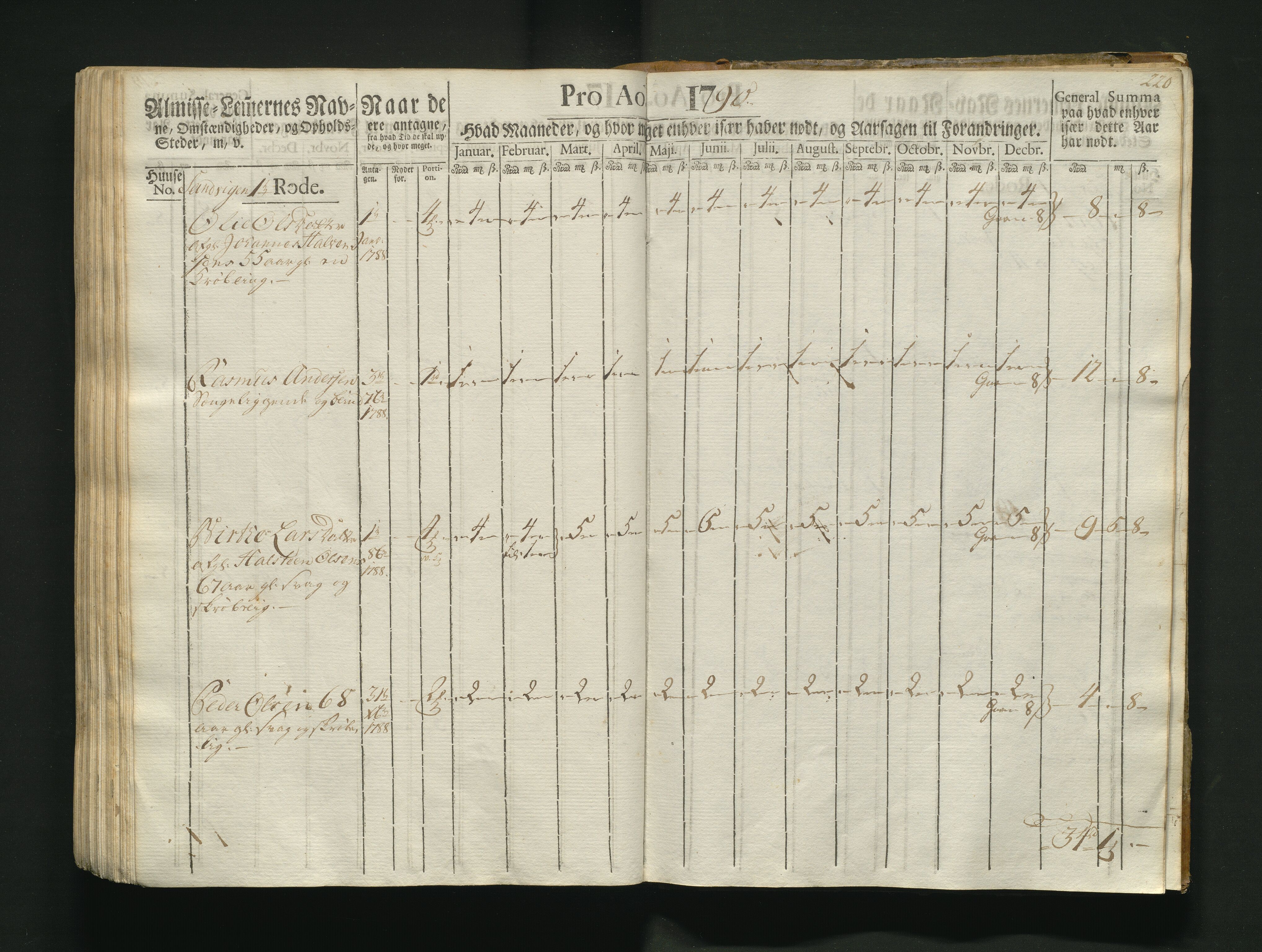 Overfattigkommisjonen i Bergen, AV/SAB-A-89001/F/L0004: Utdelingsbok for fattige i Korskirkesoknet, 1786-1790, p. 219b-220a