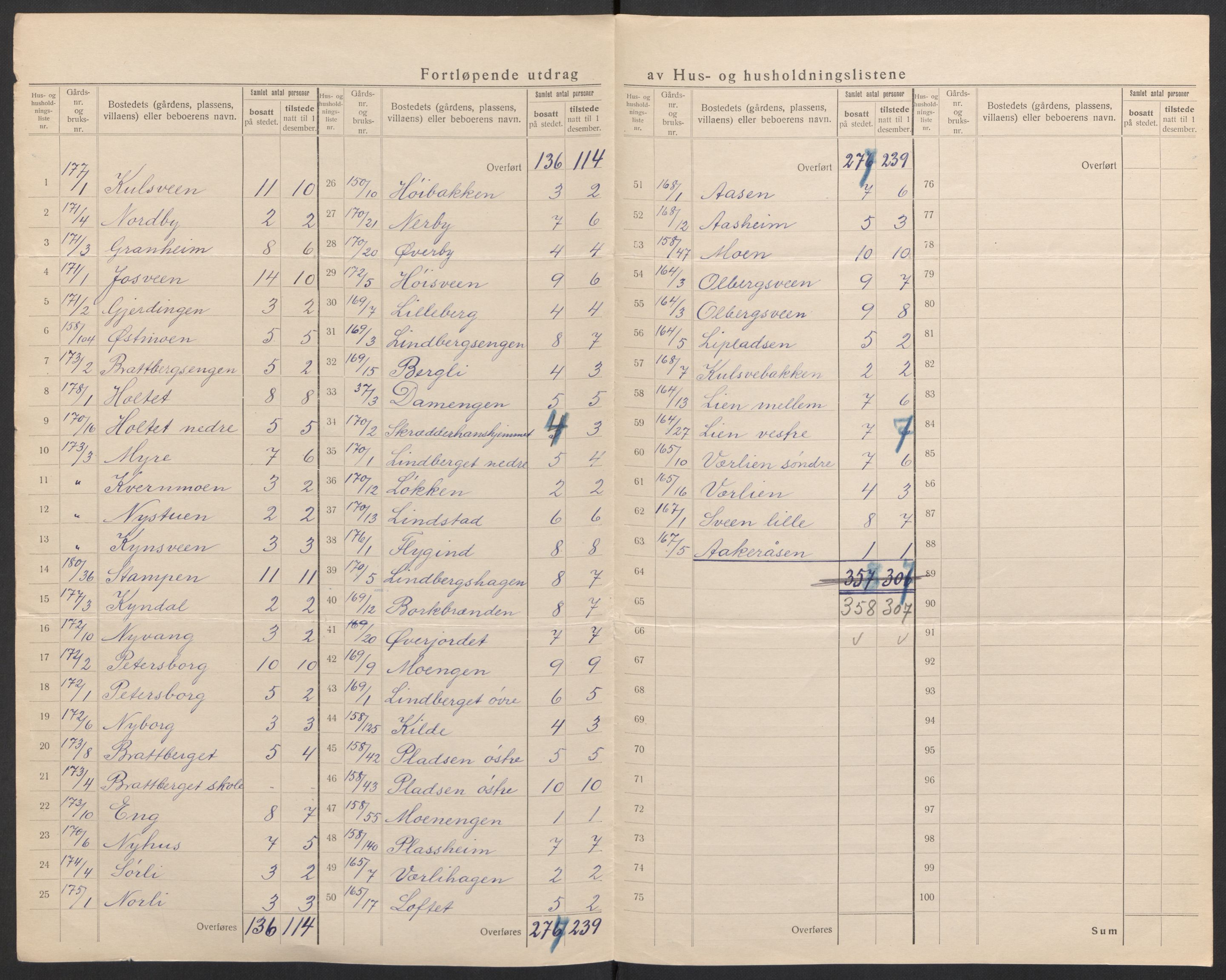 SAH, 1920 census for Elverum, 1920, p. 90