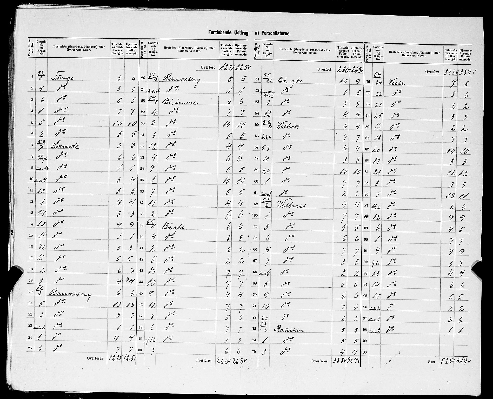 SAST, 1900 census for Hetland, 1900, p. 52