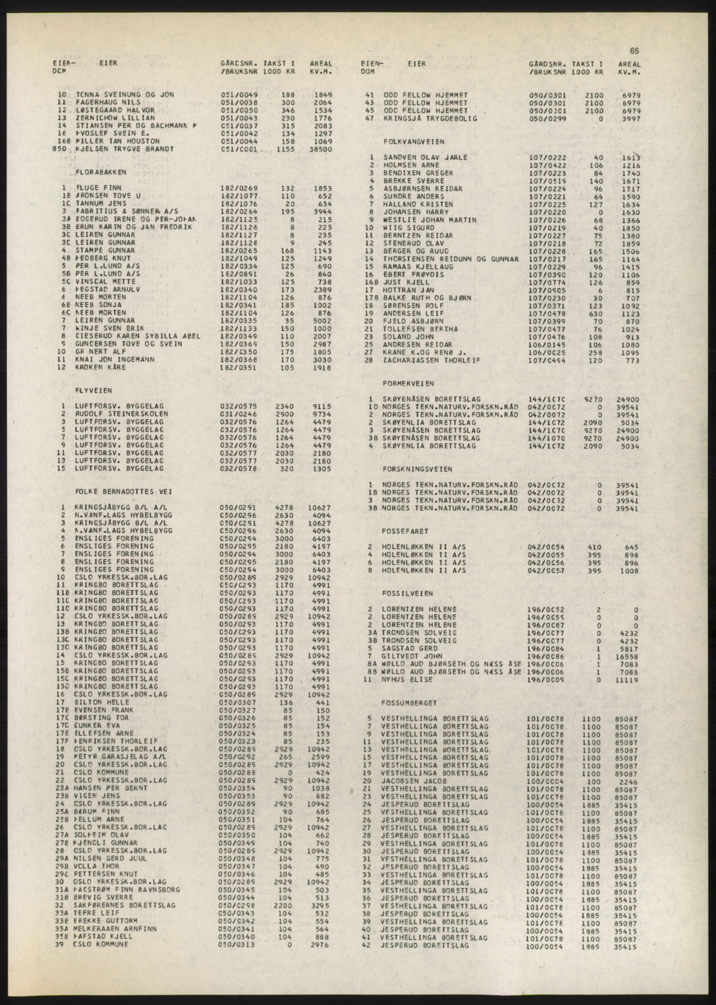 Kristiania/Oslo adressebok, PUBL/-, 1980-1981, p. 65