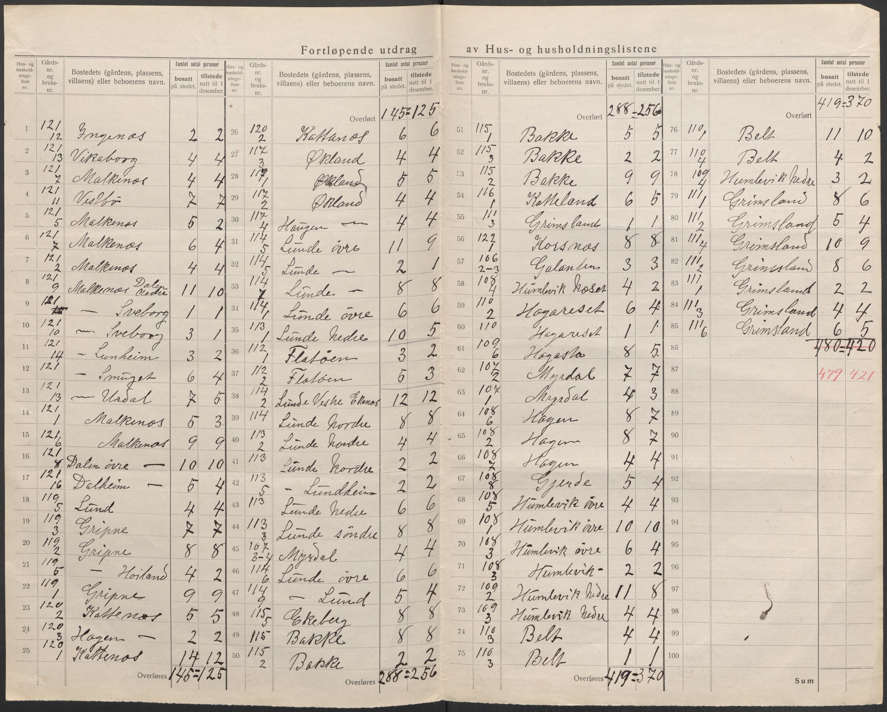 SAB, 1920 census for Tysnes, 1920, p. 36