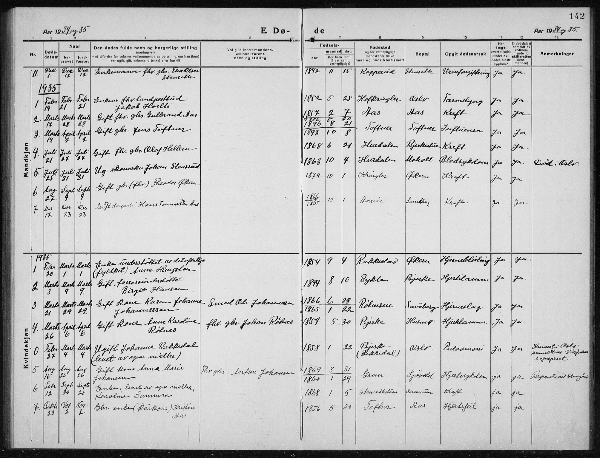 Nannestad prestekontor Kirkebøker, AV/SAO-A-10414a/G/Gc/L0002: Parish register (copy) no. III 2, 1917-1940, p. 142