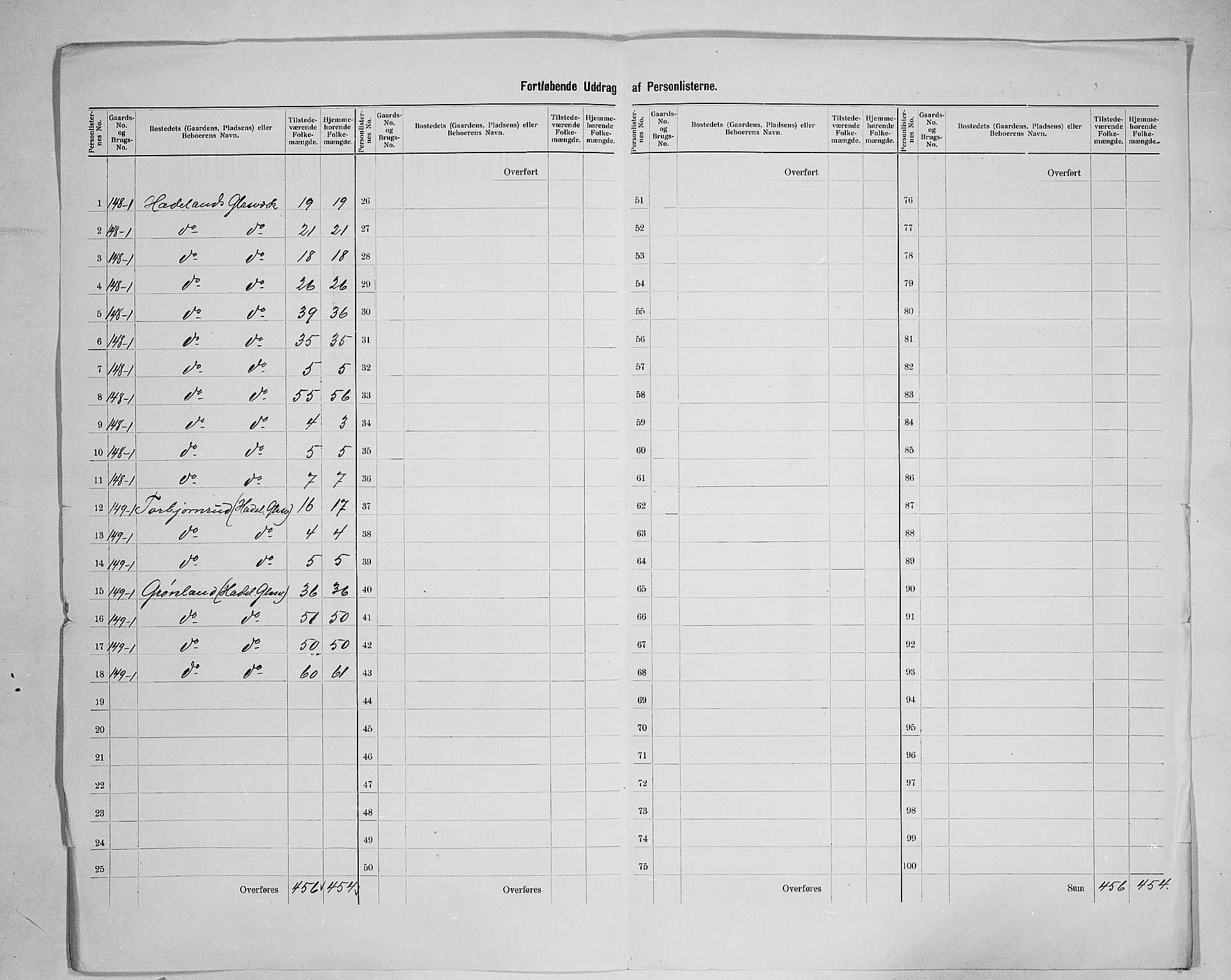 SAH, 1900 census for Jevnaker, 1900, p. 22