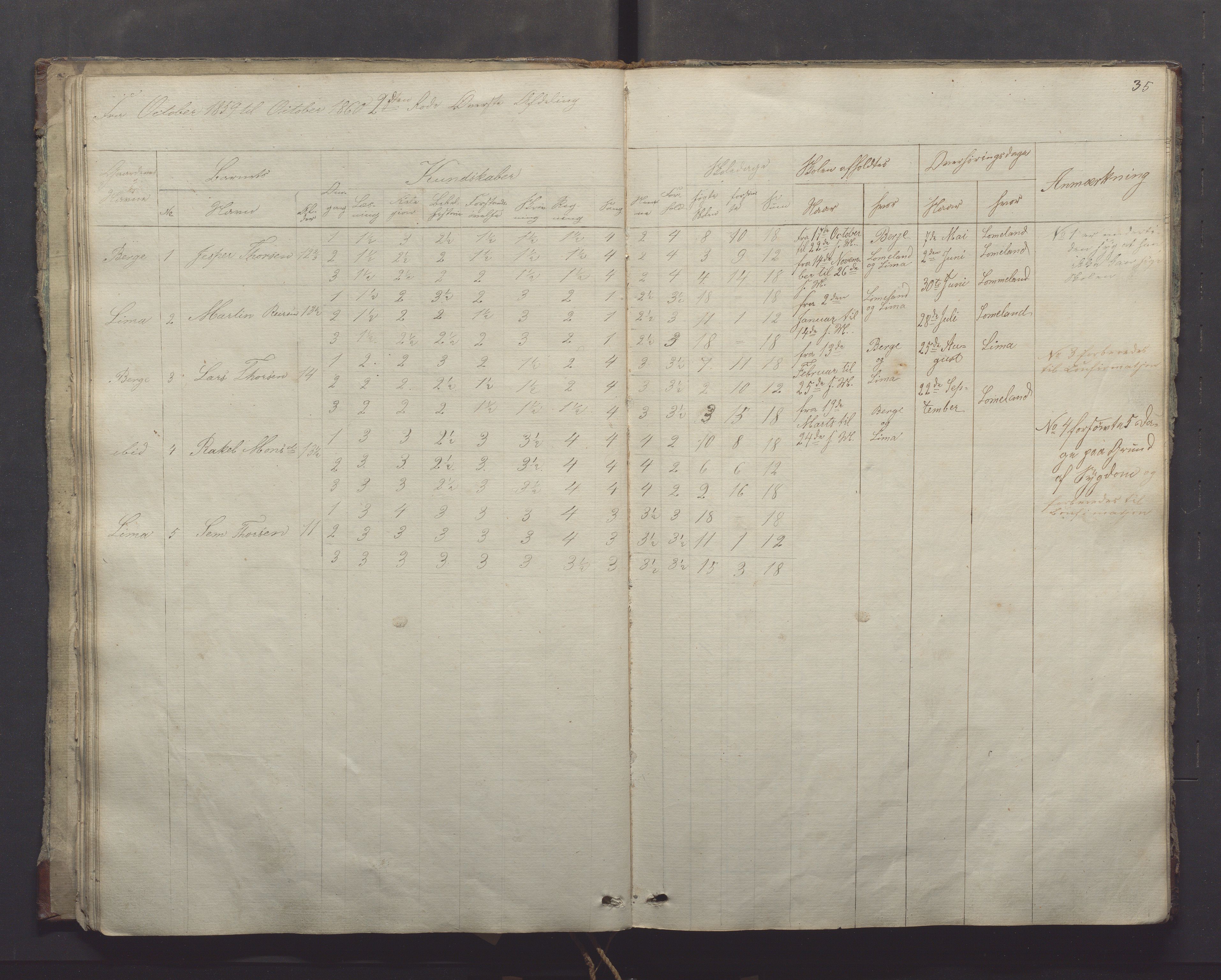 Gjesdal kommune - Oftedal skole, IKAR/K-101392/H/L0001: Skoleprotokoll, 1854-1868, p. 35