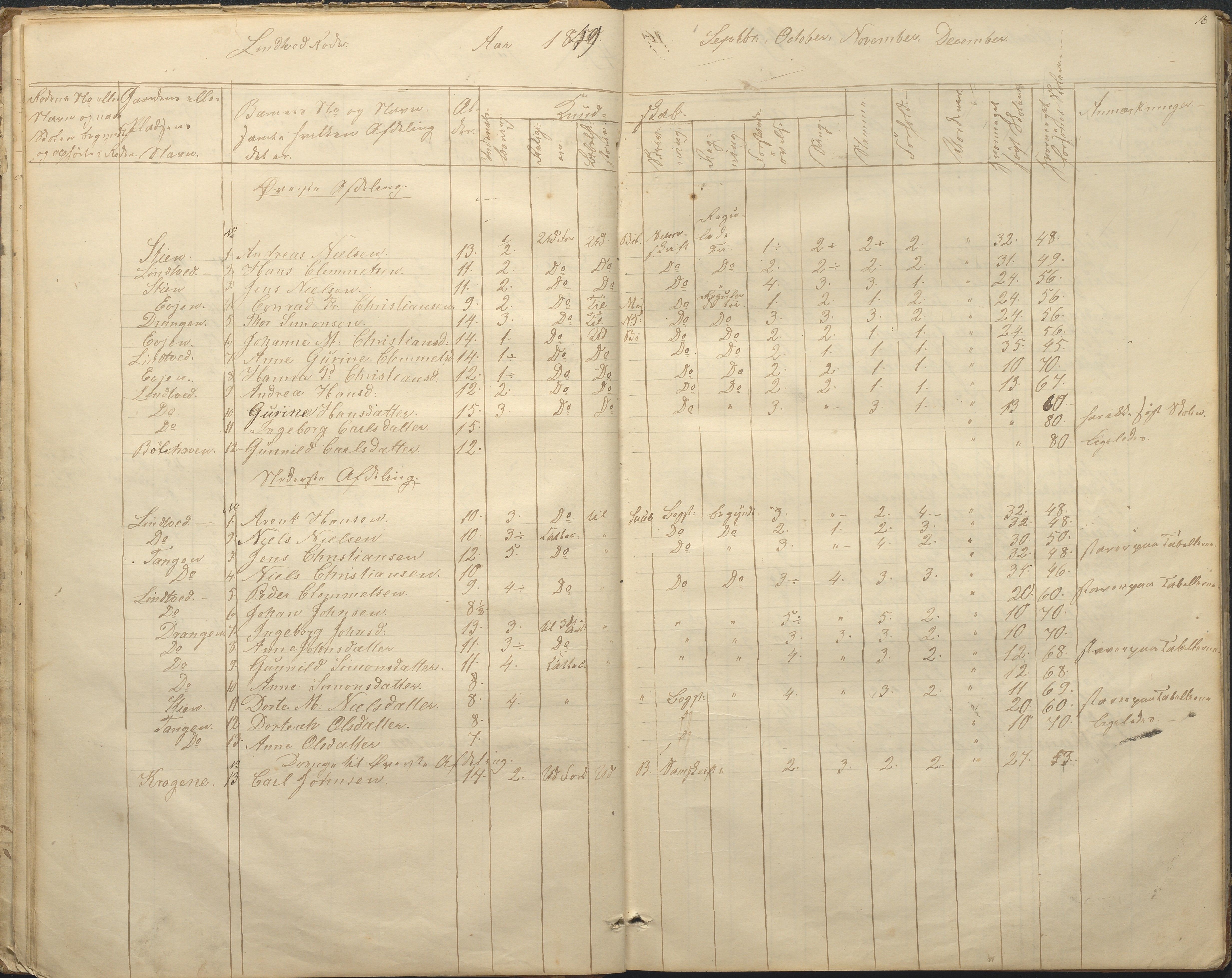 Øyestad kommune frem til 1979, AAKS/KA0920-PK/06/06F/L0001: Skolejournal, 1848-1864, p. 16