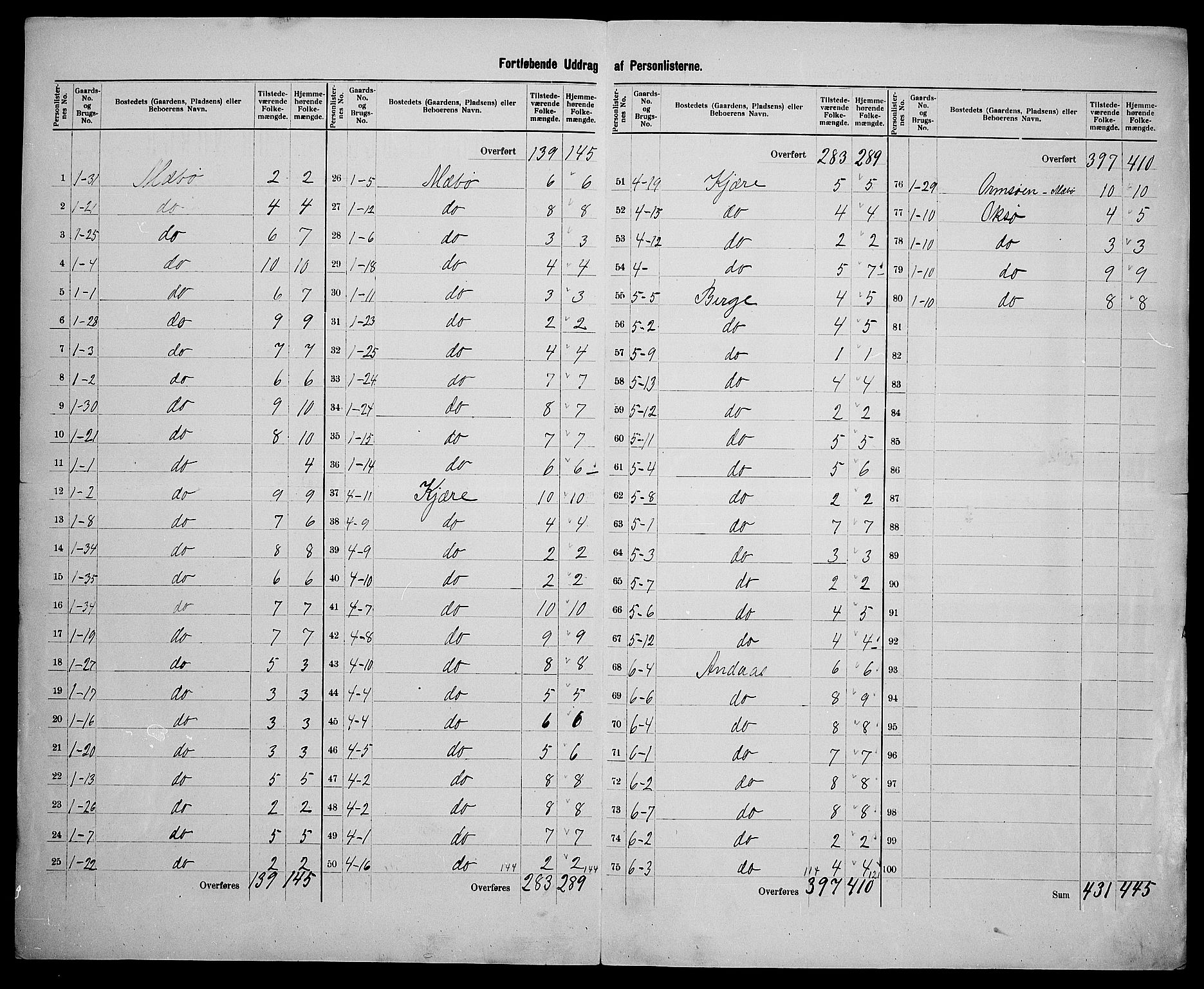 SAK, 1900 census for Oddernes, 1900, p. 54