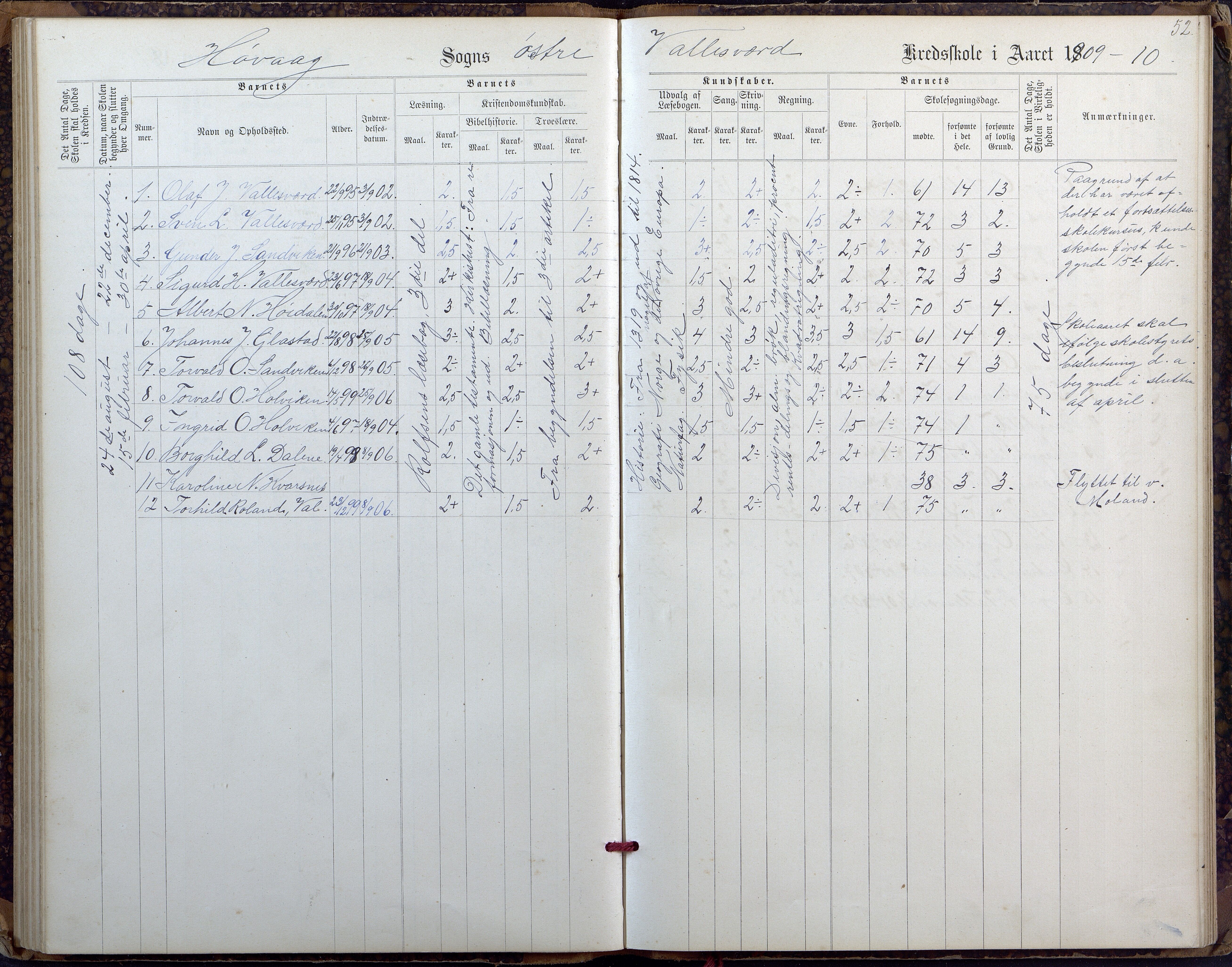 Høvåg kommune, AAKS/KA0927-PK/2/2/L0027: Østre og Vestre Vallesvær - Eksamens- og skolesøkningsprotokoll, 1900-1942, p. 52