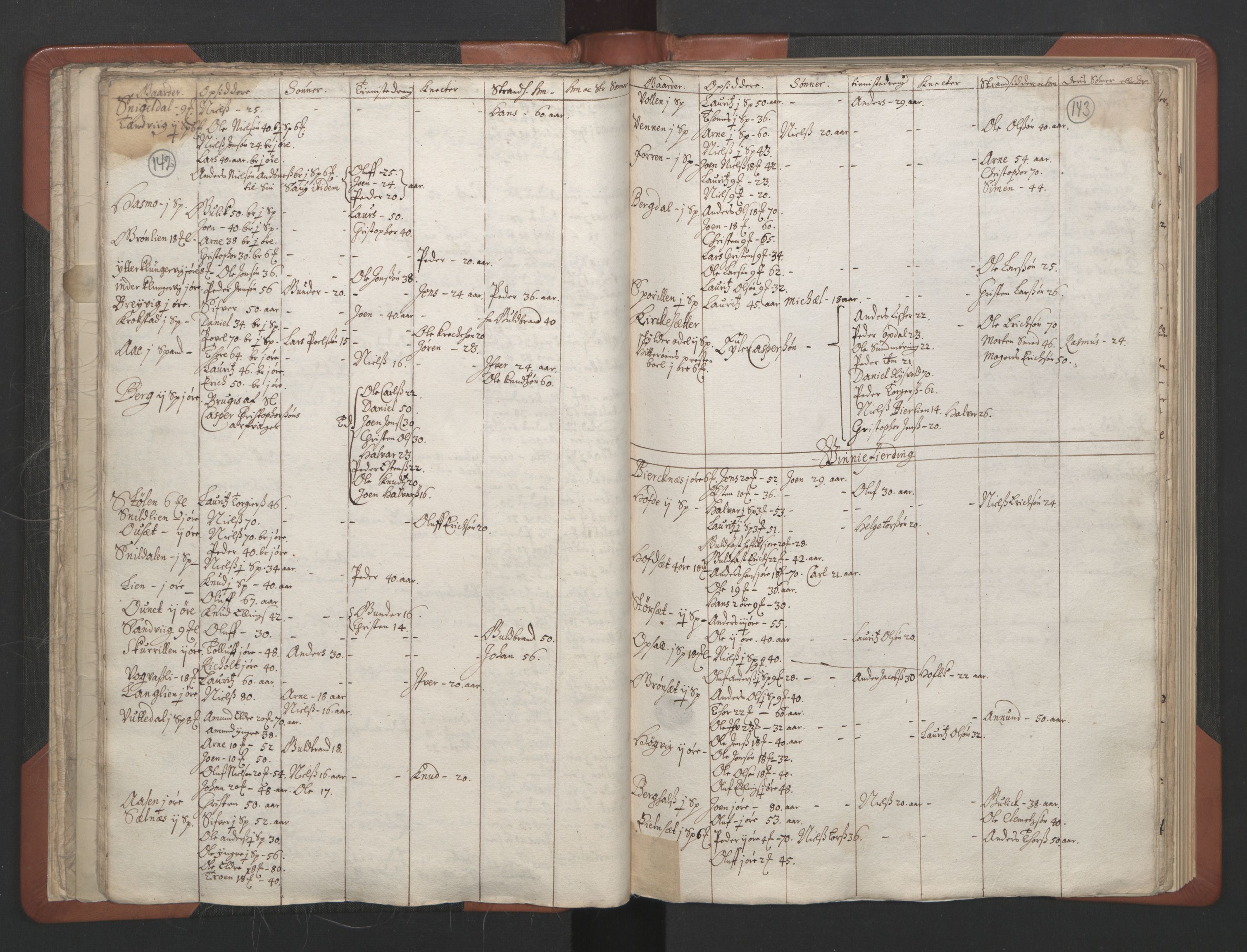 RA, Vicar's Census 1664-1666, no. 30: Fosen deanery, 1664-1666, p. 142-143