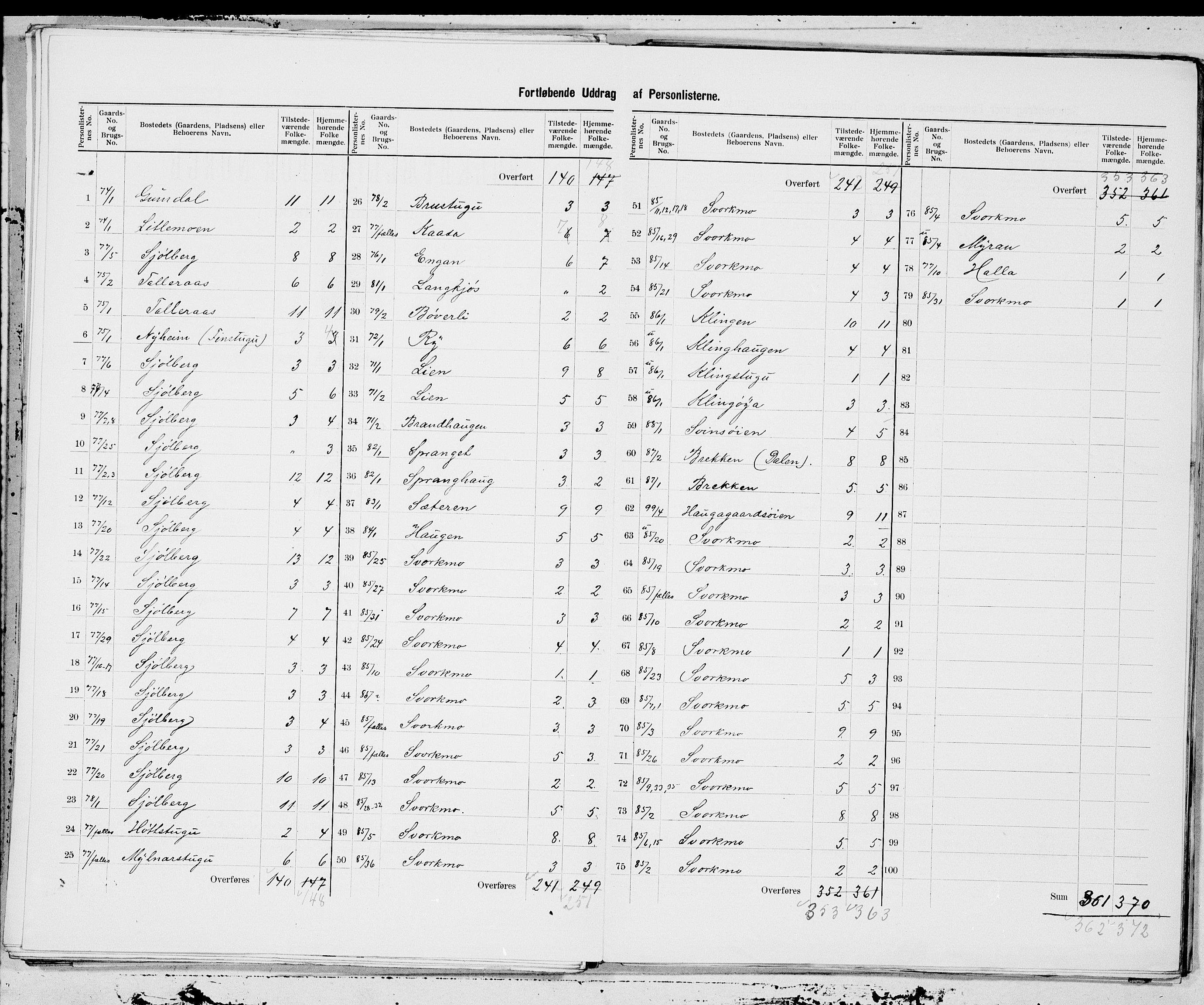 SAT, 1900 census for Orkdal, 1900, p. 17