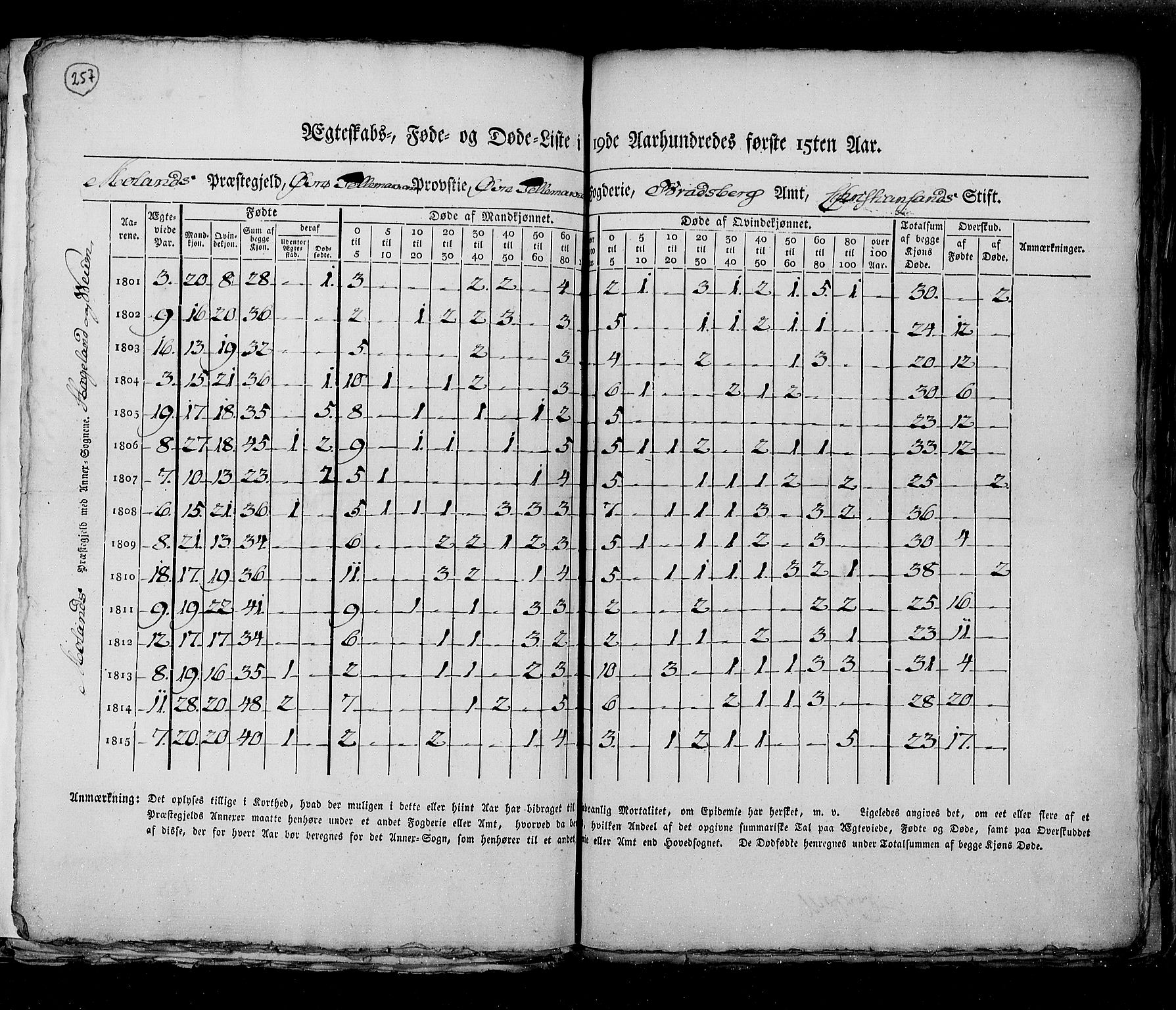 RA, Census 1815, vol. 6: Akershus stift and Kristiansand stift, 1815, p. 257