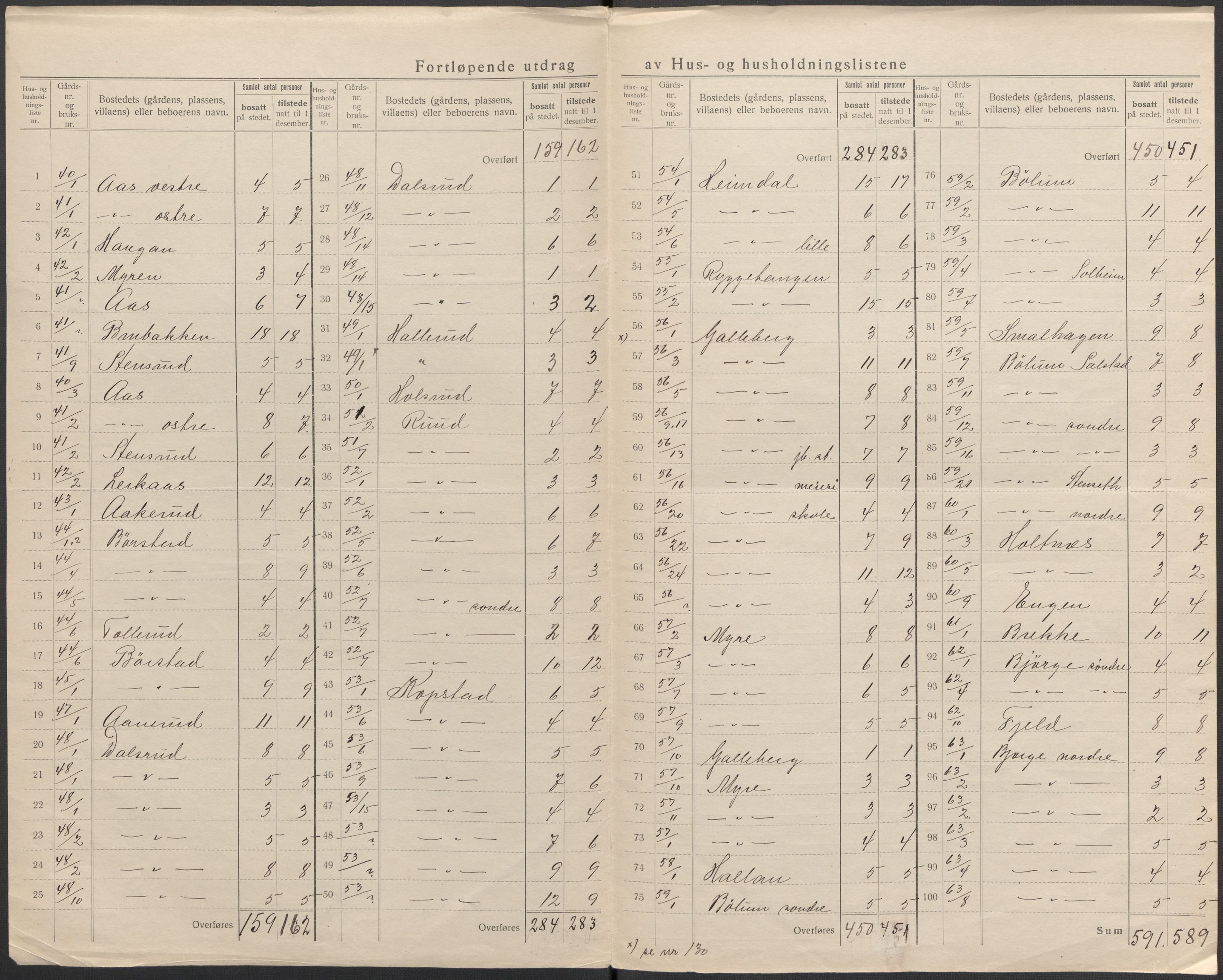 SAKO, 1920 census for Sande, 1920, p. 15