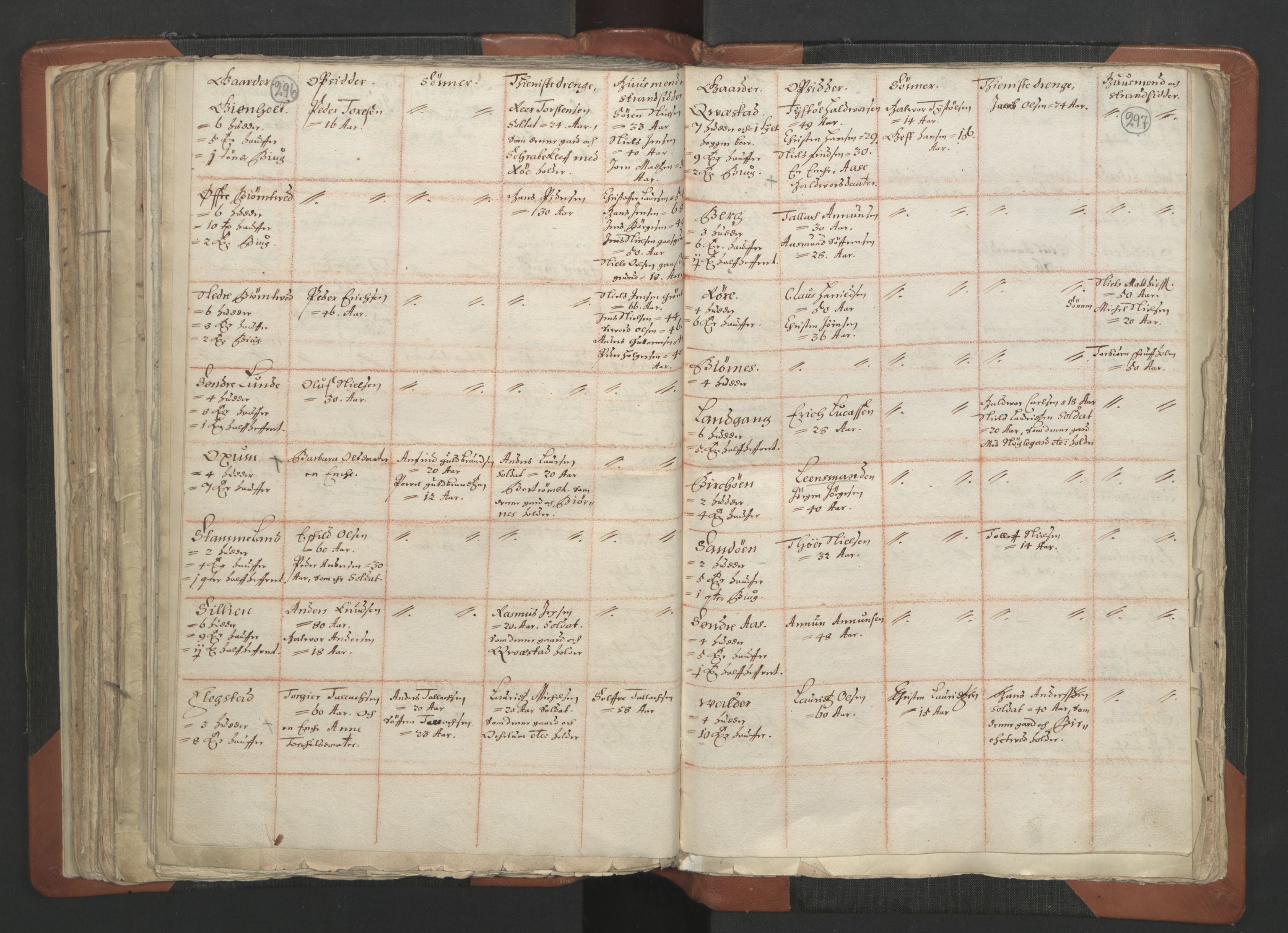 RA, Vicar's Census 1664-1666, no. 12: Øvre Telemark deanery, Nedre Telemark deanery and Bamble deanery, 1664-1666, p. 296-297