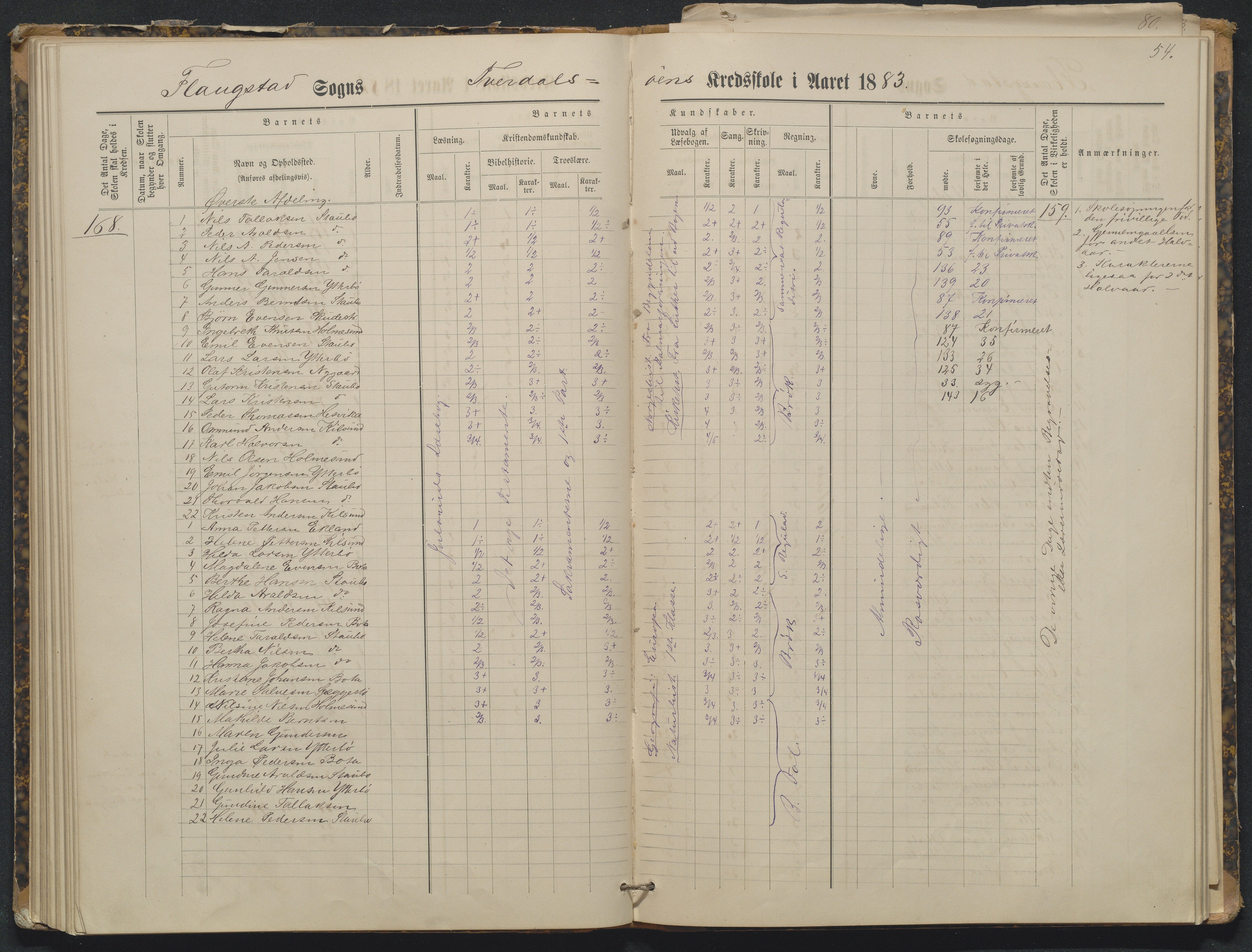 Flosta kommune, Tverdalsøy skole, AAKS/KA0916-550b/F3/L0001: Skoleprotokoll, 1881-1894, p. 54