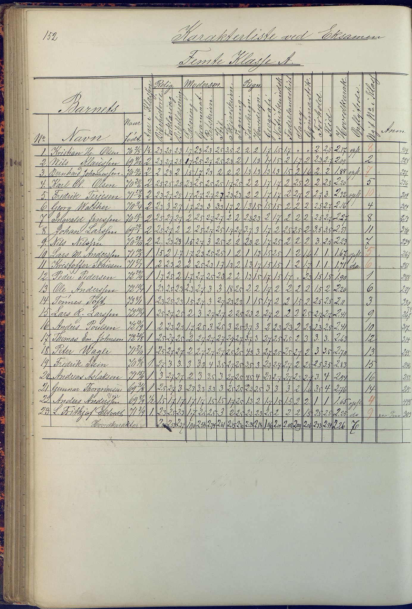 Arendal kommune, Katalog I, AAKS/KA0906-PK-I/07/L0090: Eksamensprotokoll, 1871-1888, p. 152