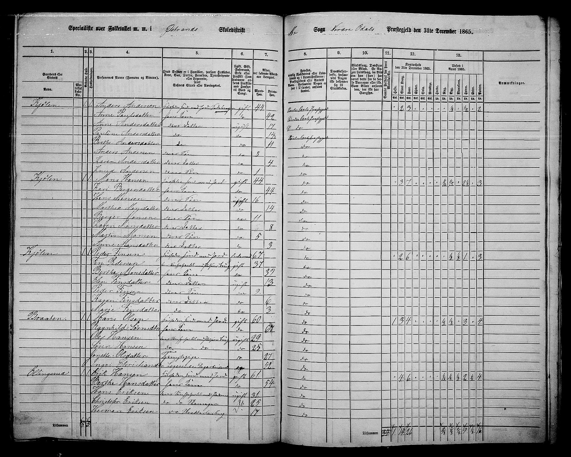 RA, 1865 census for Nord-Odal, 1865, p. 151