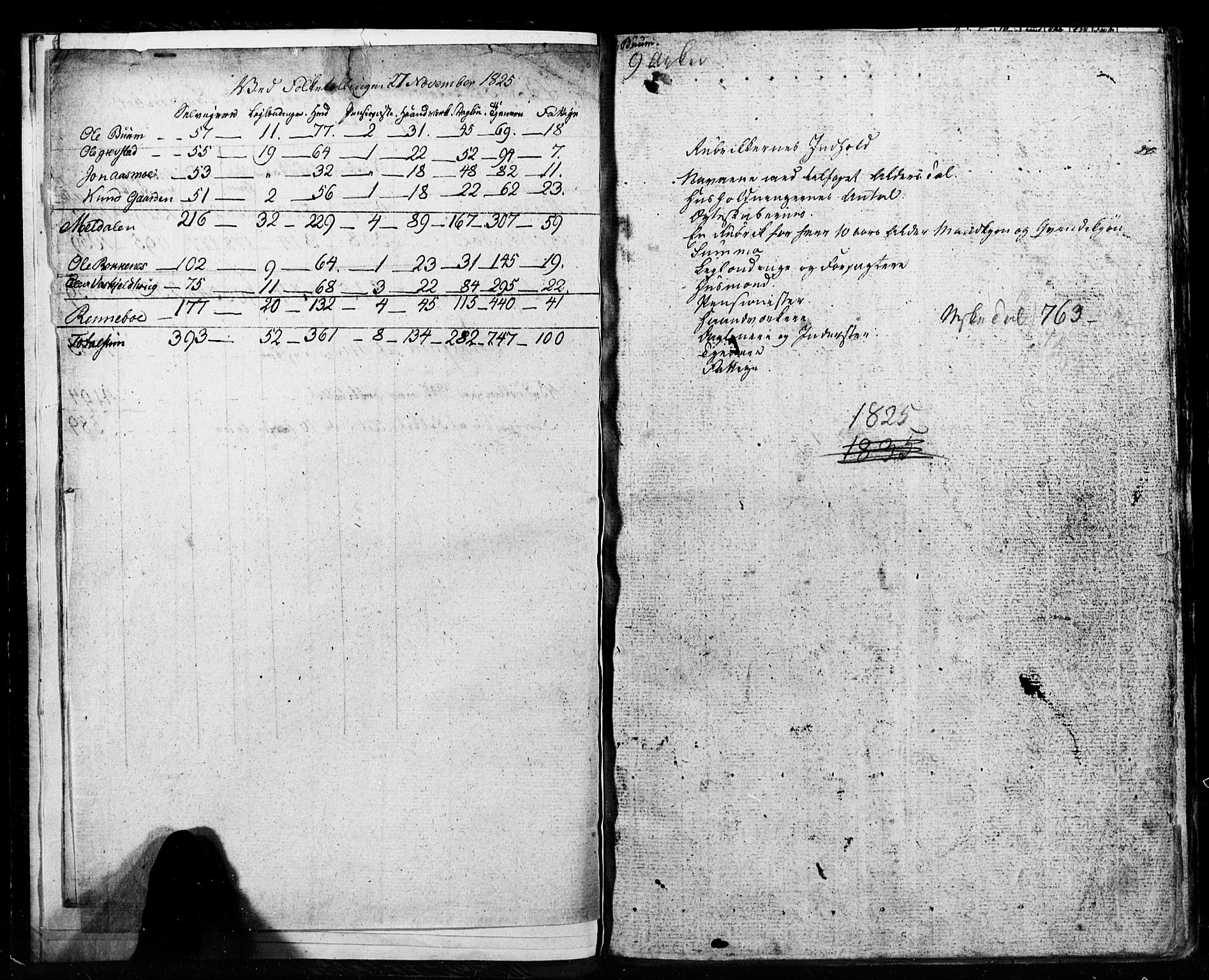 , 1825 Census for Meldal parish, 1825, p. 7