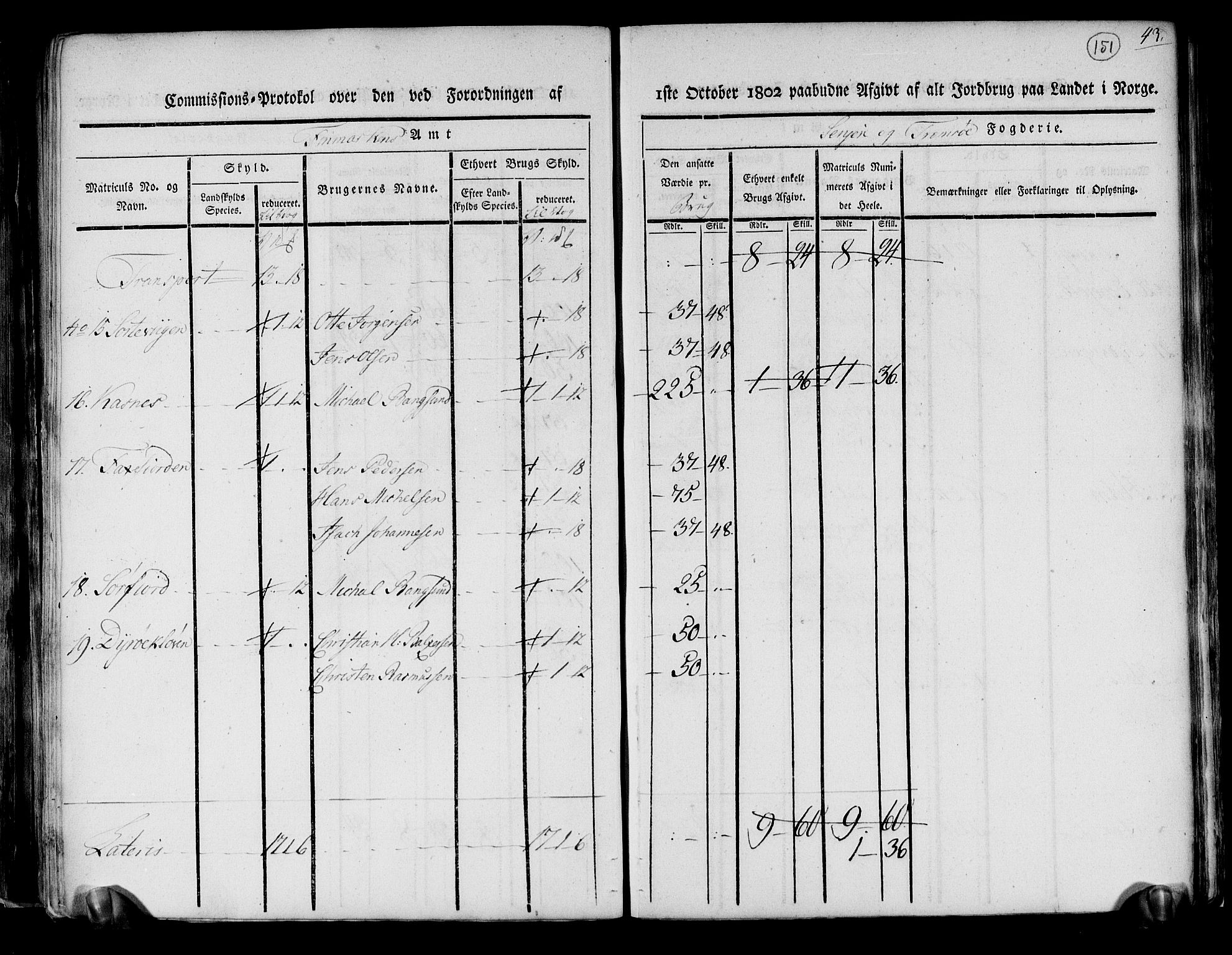 Rentekammeret inntil 1814, Realistisk ordnet avdeling, AV/RA-EA-4070/N/Ne/Nea/L0167: til 0169: Senja og Tromsø fogderi. Kommisjonsprotokoll for Sand, Torsken, Fauskevåg, Kvæfjord, Astafjord, Dyrøy og Gisund tinglag, 1803, p. 126