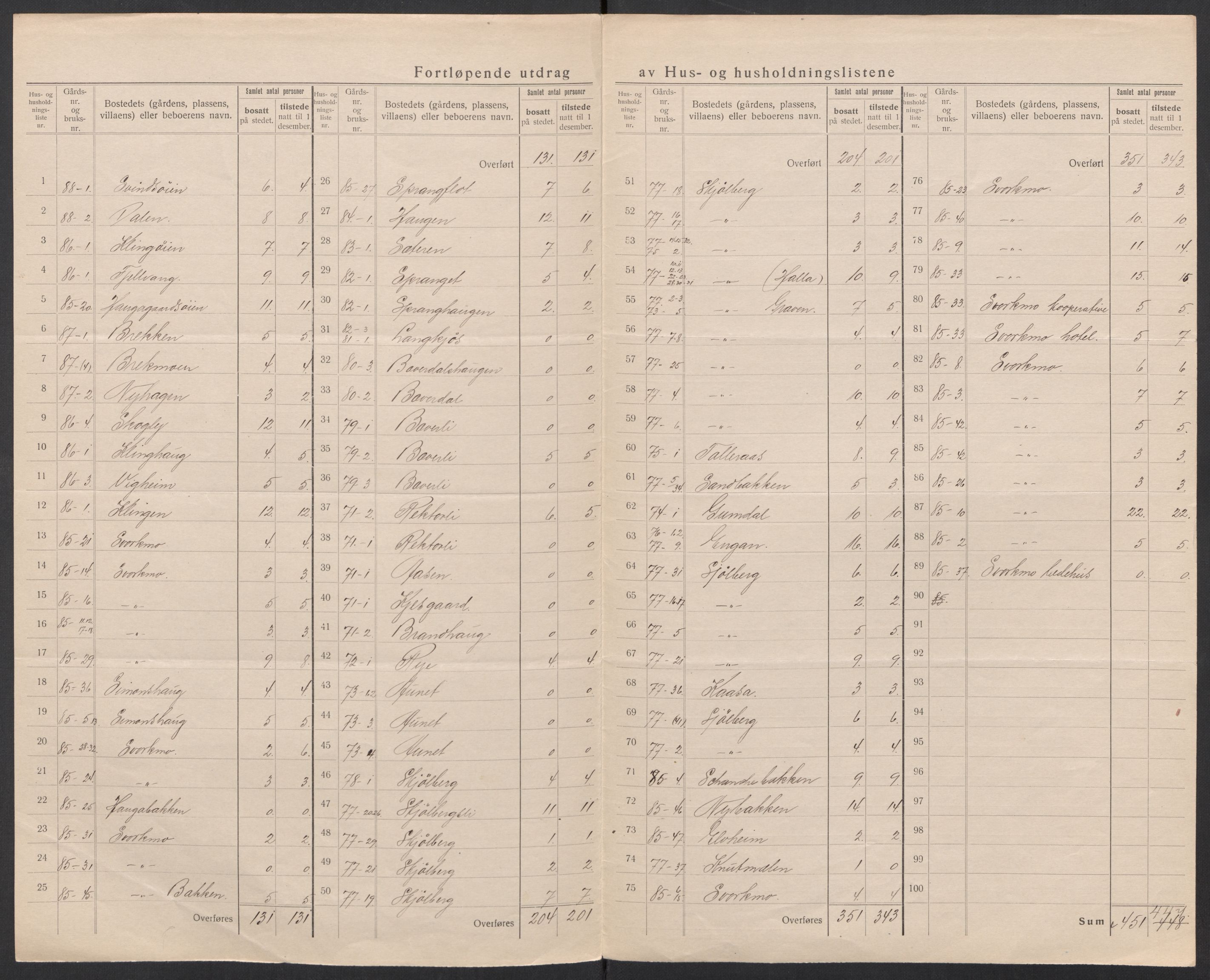 SAT, 1920 census for Orkland, 1920, p. 11