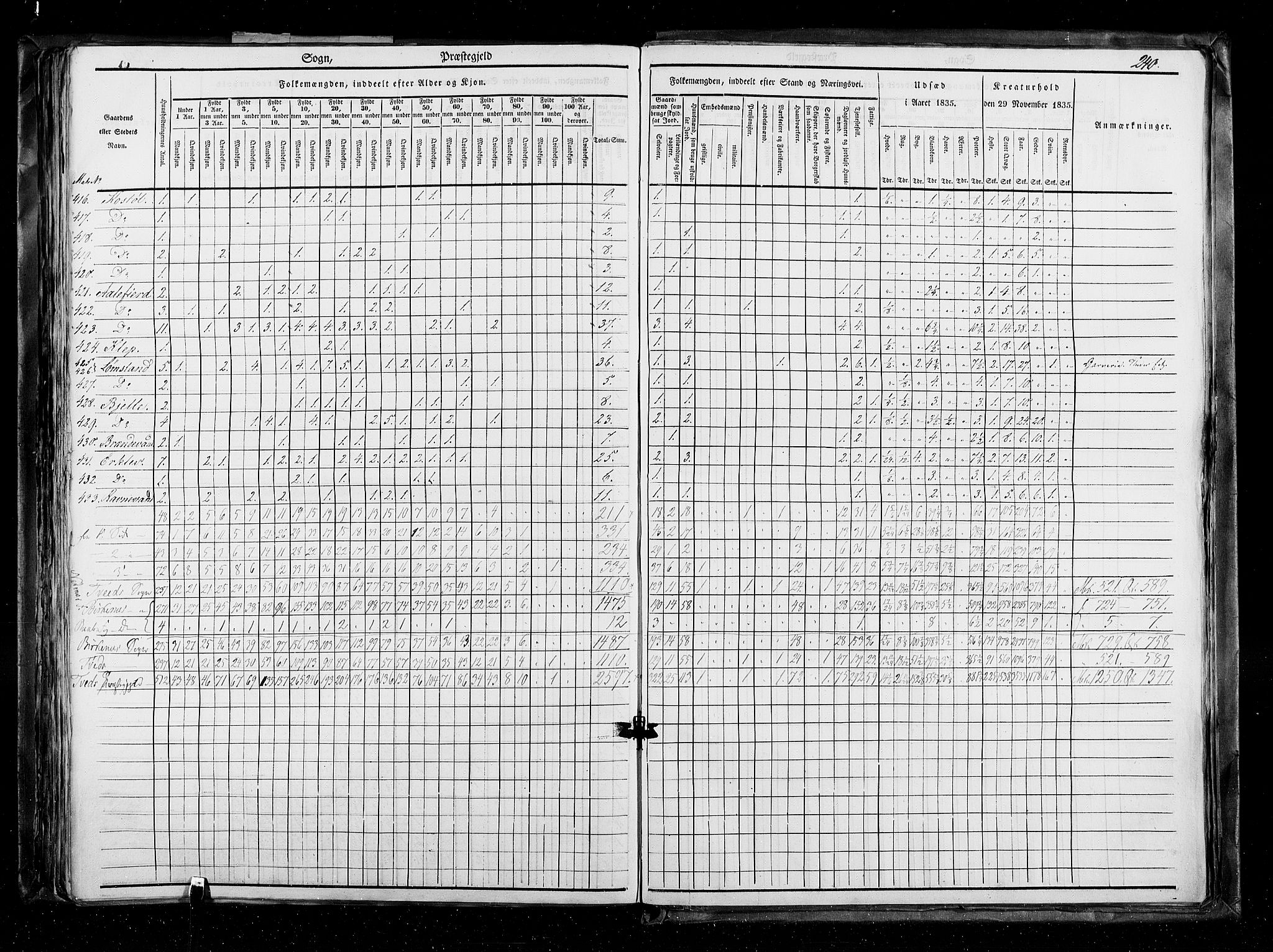 RA, Census 1835, vol. 5: Bratsberg amt og Nedenes og Råbyggelaget amt, 1835, p. 240