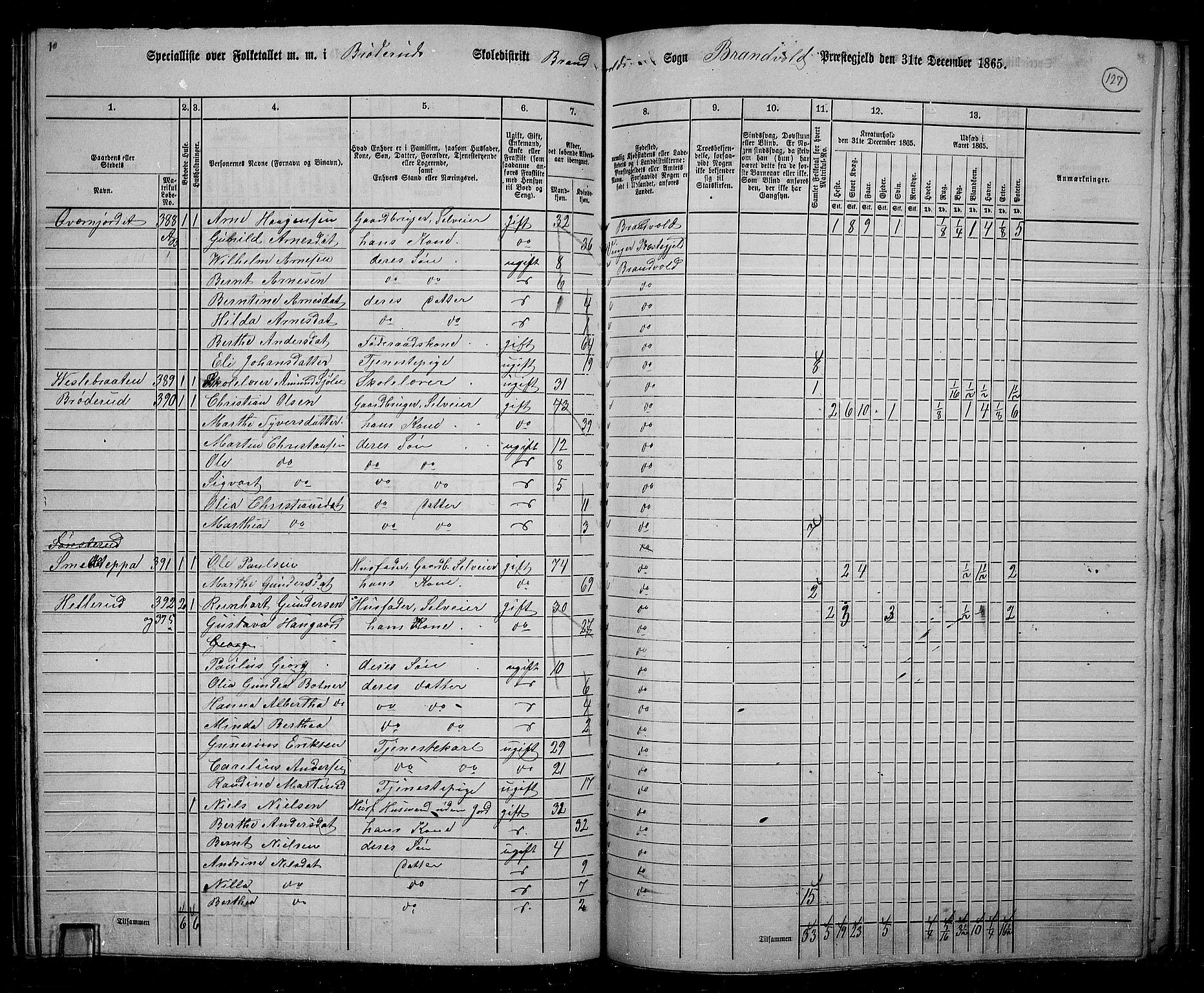 RA, 1865 census for Brandval, 1865, p. 108