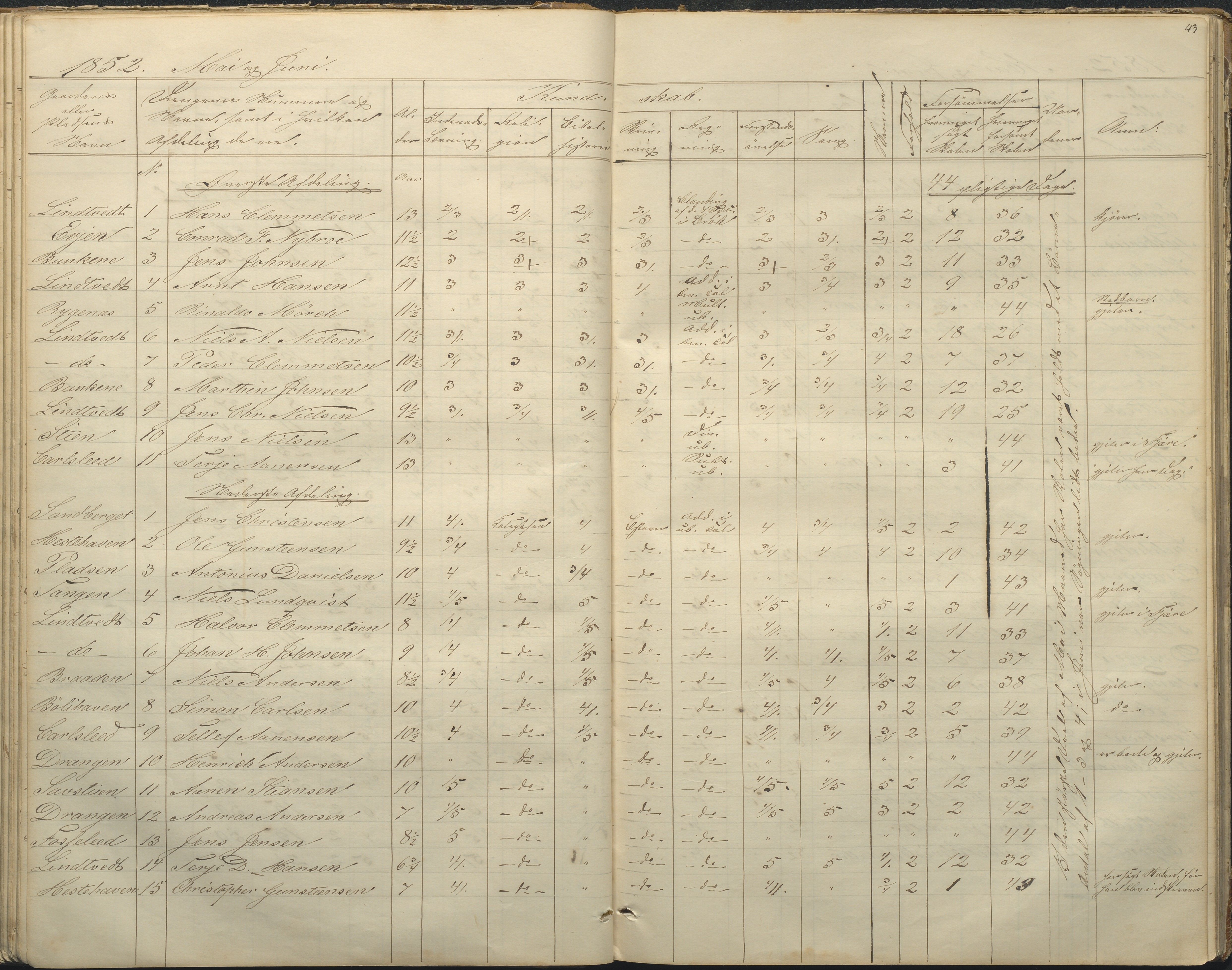 Øyestad kommune frem til 1979, AAKS/KA0920-PK/06/06F/L0001: Skolejournal, 1848-1864, p. 43