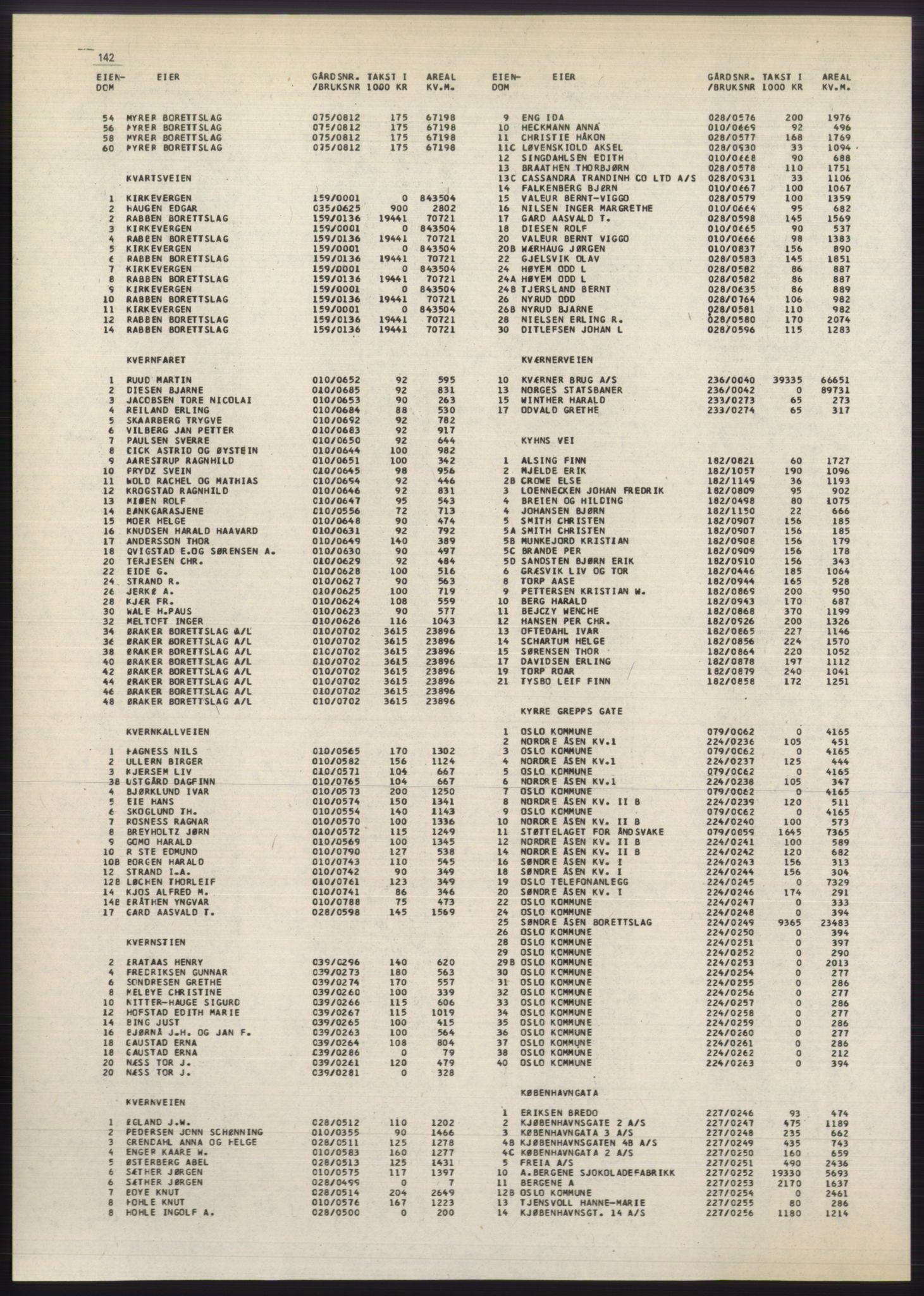 Kristiania/Oslo adressebok, PUBL/-, 1980-1981, p. 142
