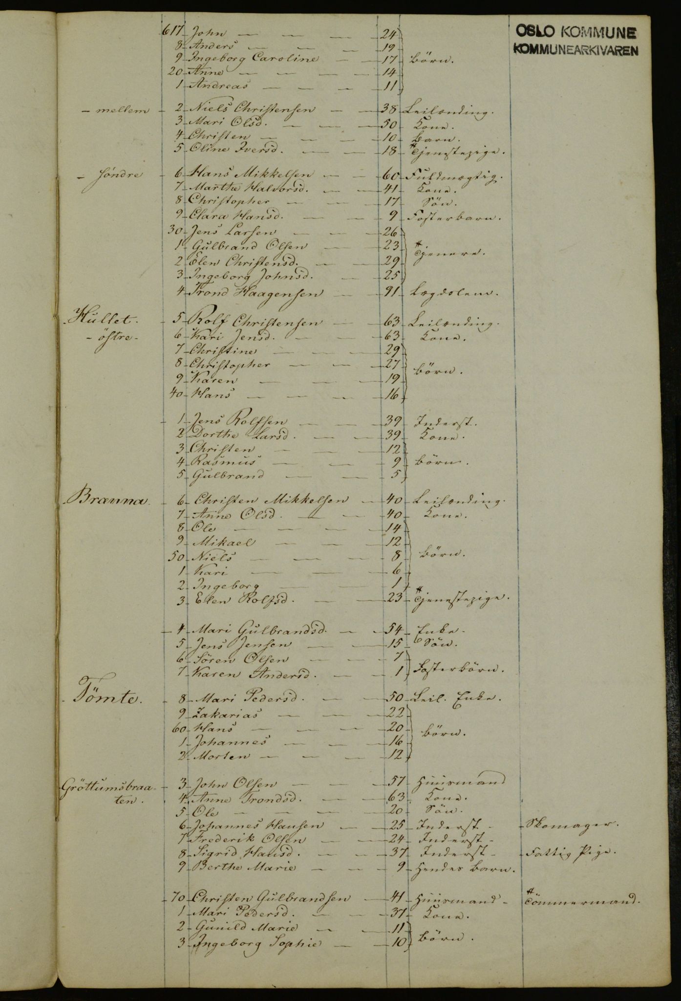 OBA, Census for Aker 1840, 1840