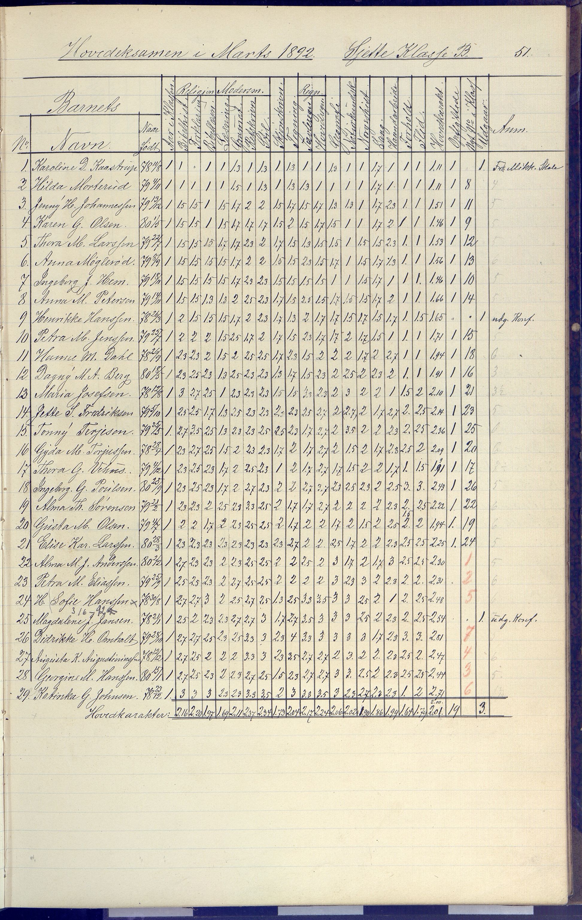 Arendal kommune, Katalog I, AAKS/KA0906-PK-I/07/L0091: Eksamensprotokoll, 1889-1898, p. 51