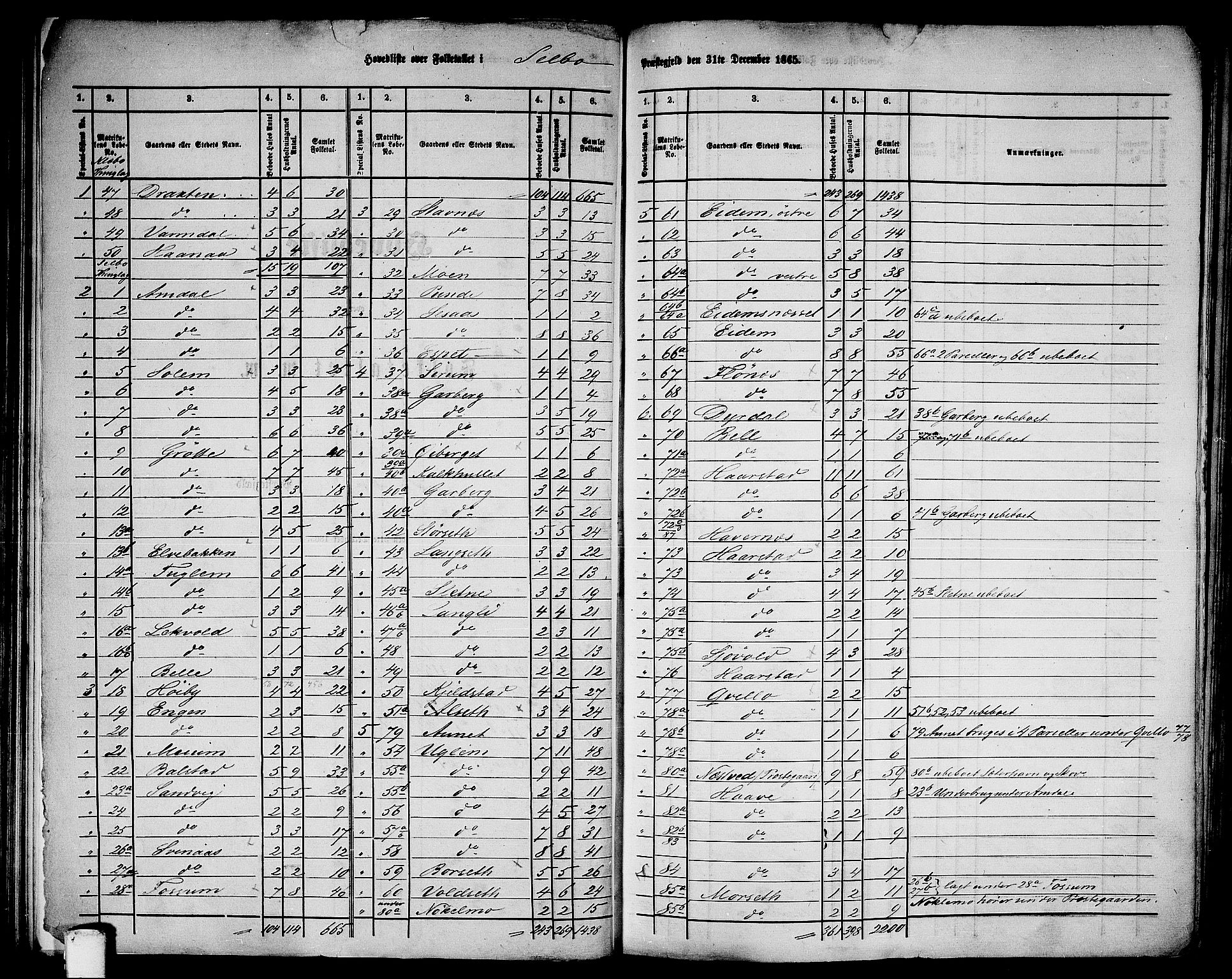 RA, 1865 census for Selbu, 1865, p. 2