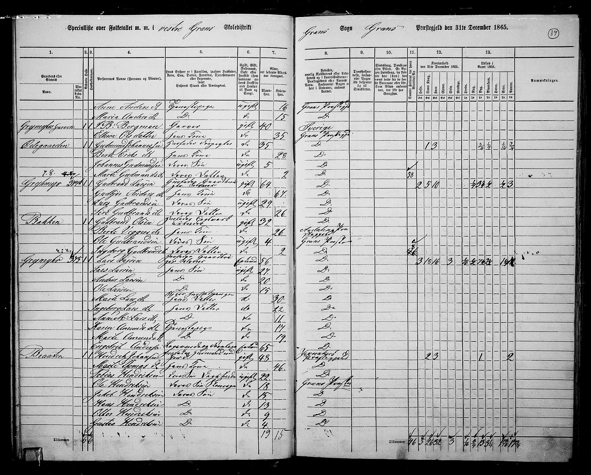 RA, 1865 census for Gran, 1865, p. 34