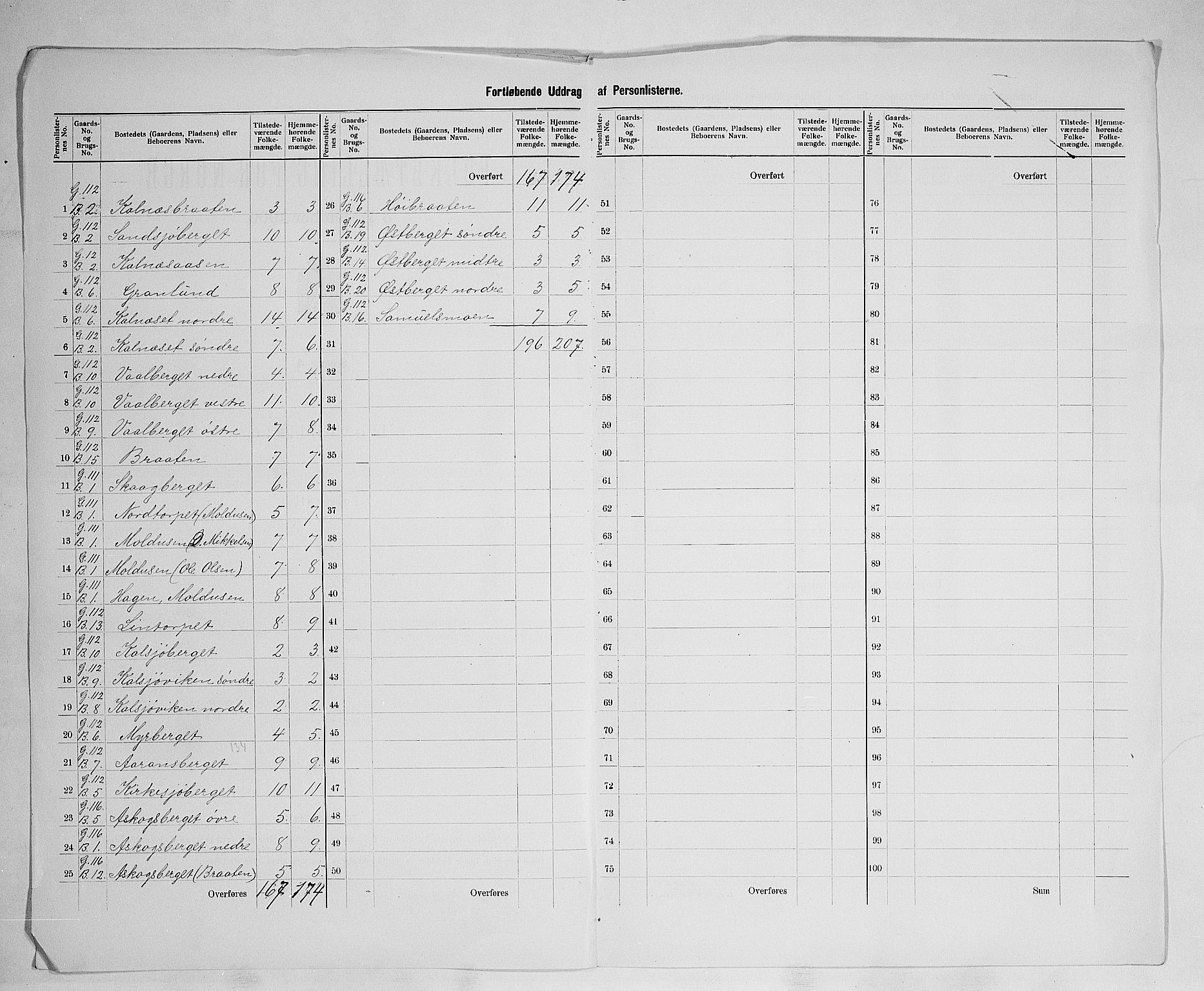 SAH, 1900 census for Grue, 1900, p. 57