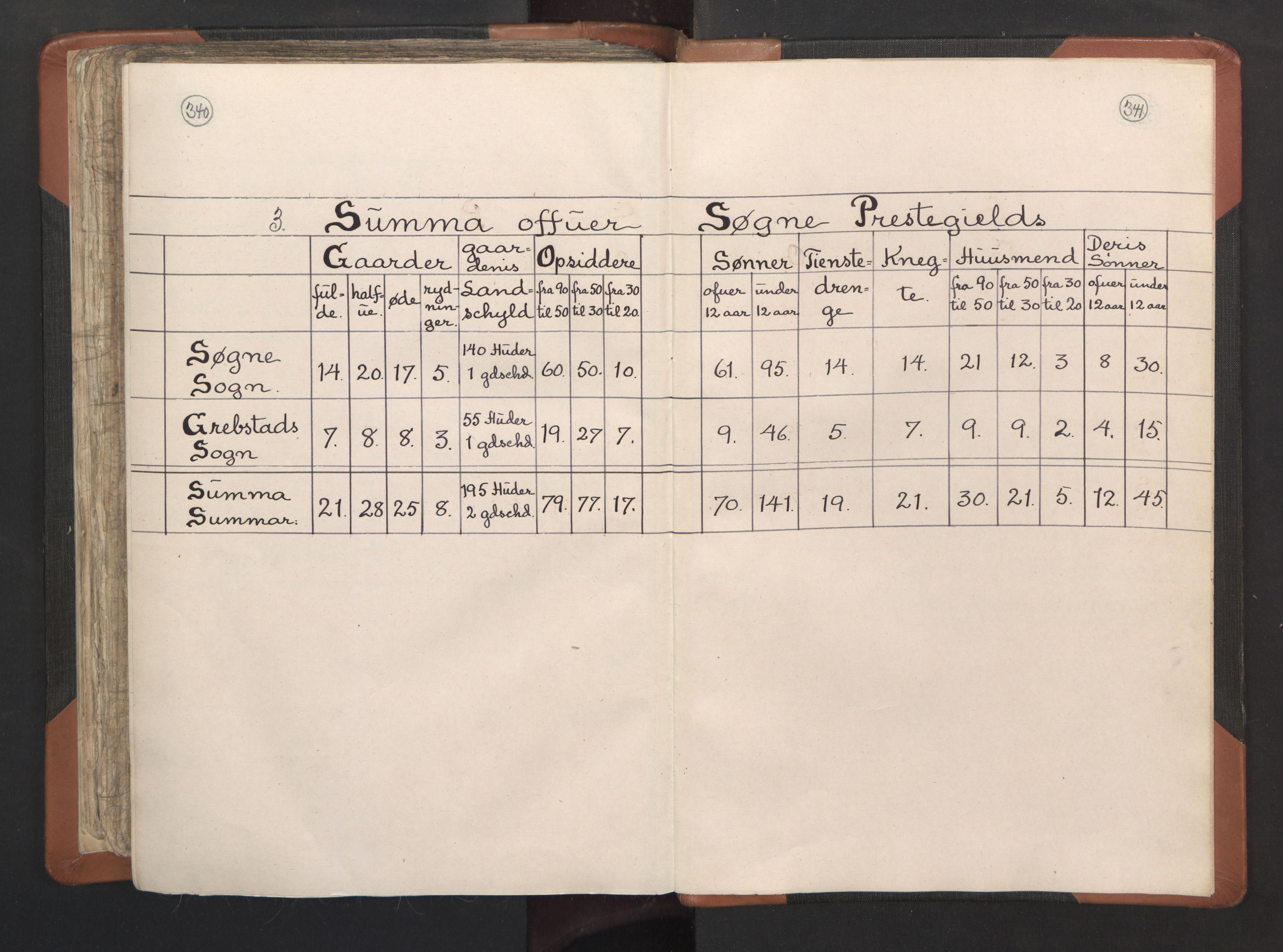 RA, Vicar's Census 1664-1666, no. 15: Mandal deanery, 1664-1666, p. 340-341