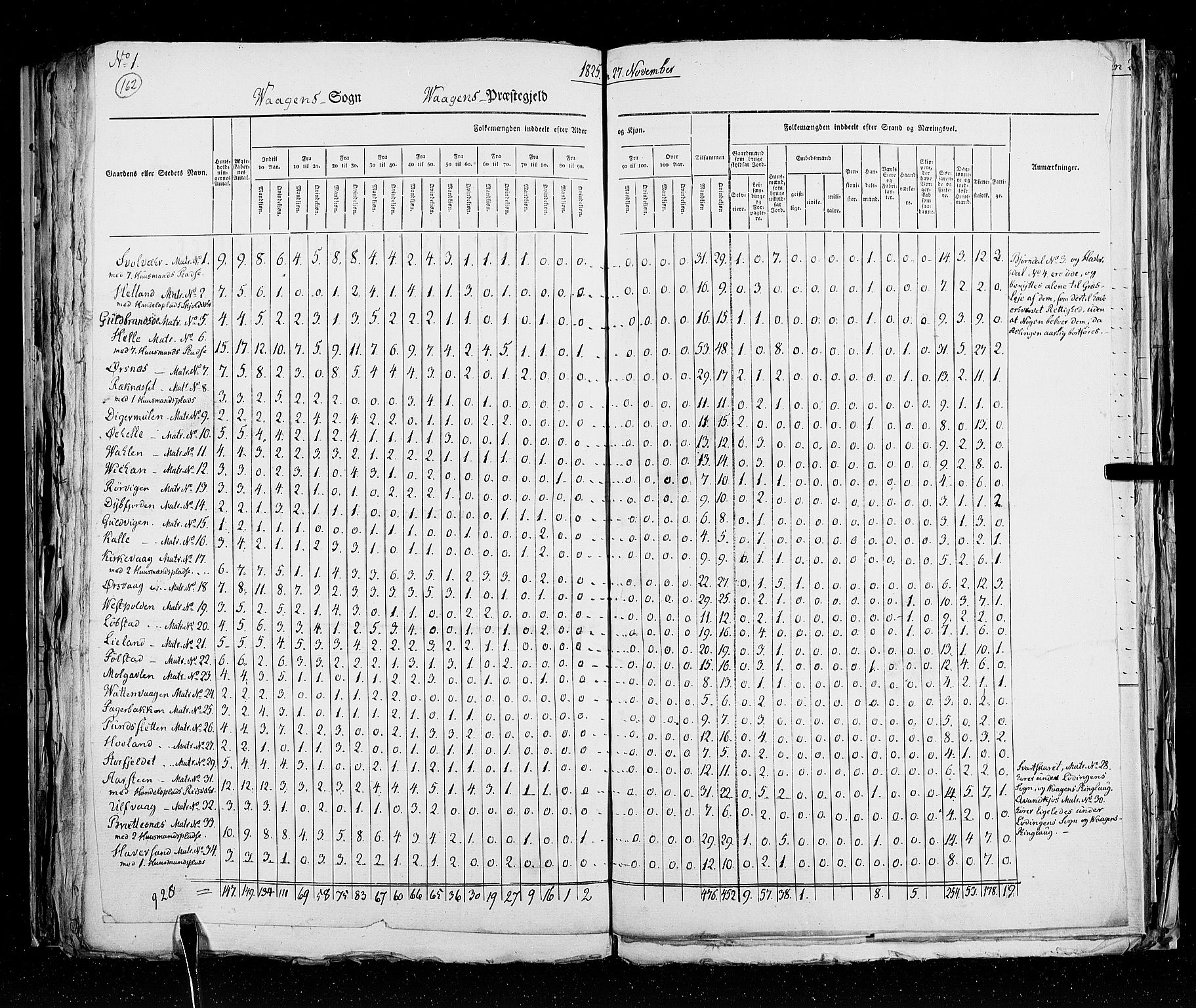 RA, Census 1825, vol. 18: Nordland amt, 1825, p. 162