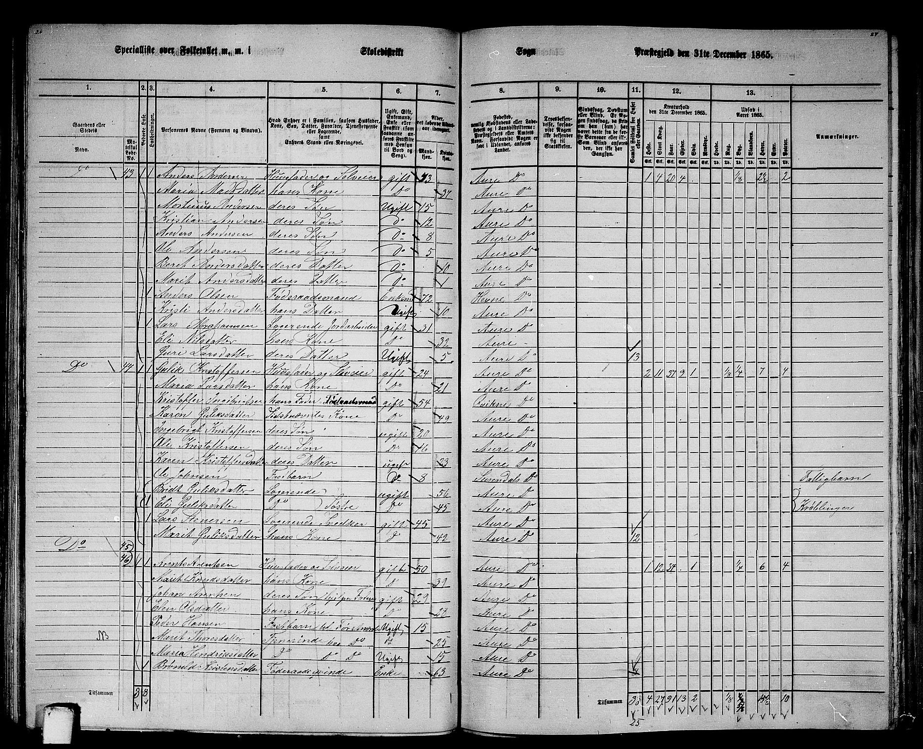 RA, 1865 census for Aure, 1865, p. 68