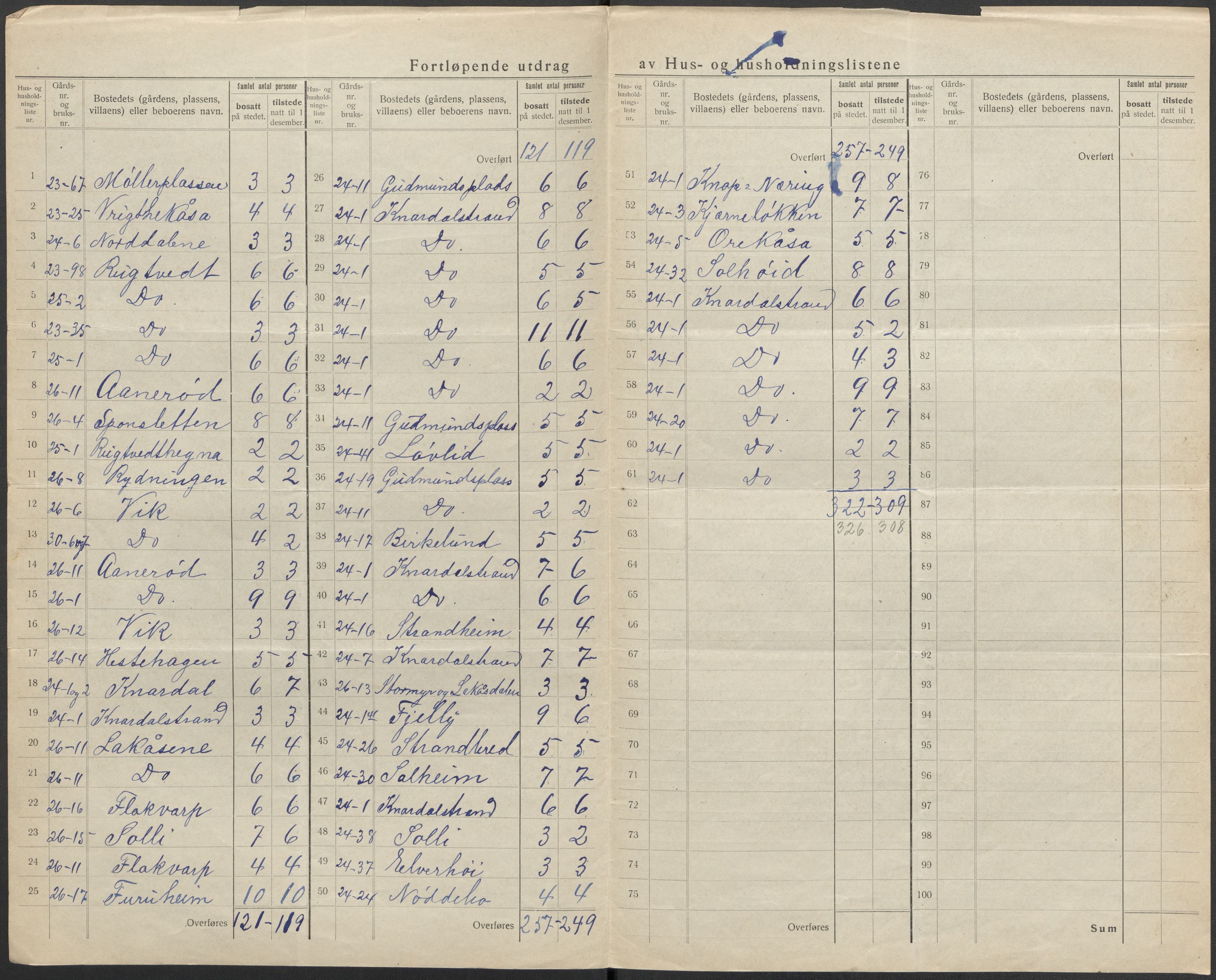 SAKO, 1920 census for Solum, 1920, p. 34