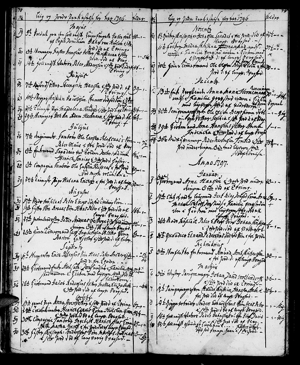 Ministerialprotokoller, klokkerbøker og fødselsregistre - Sør-Trøndelag, SAT/A-1456/602/L0134: Parish register (copy) no. 602C02, 1759-1812, p. 78-79