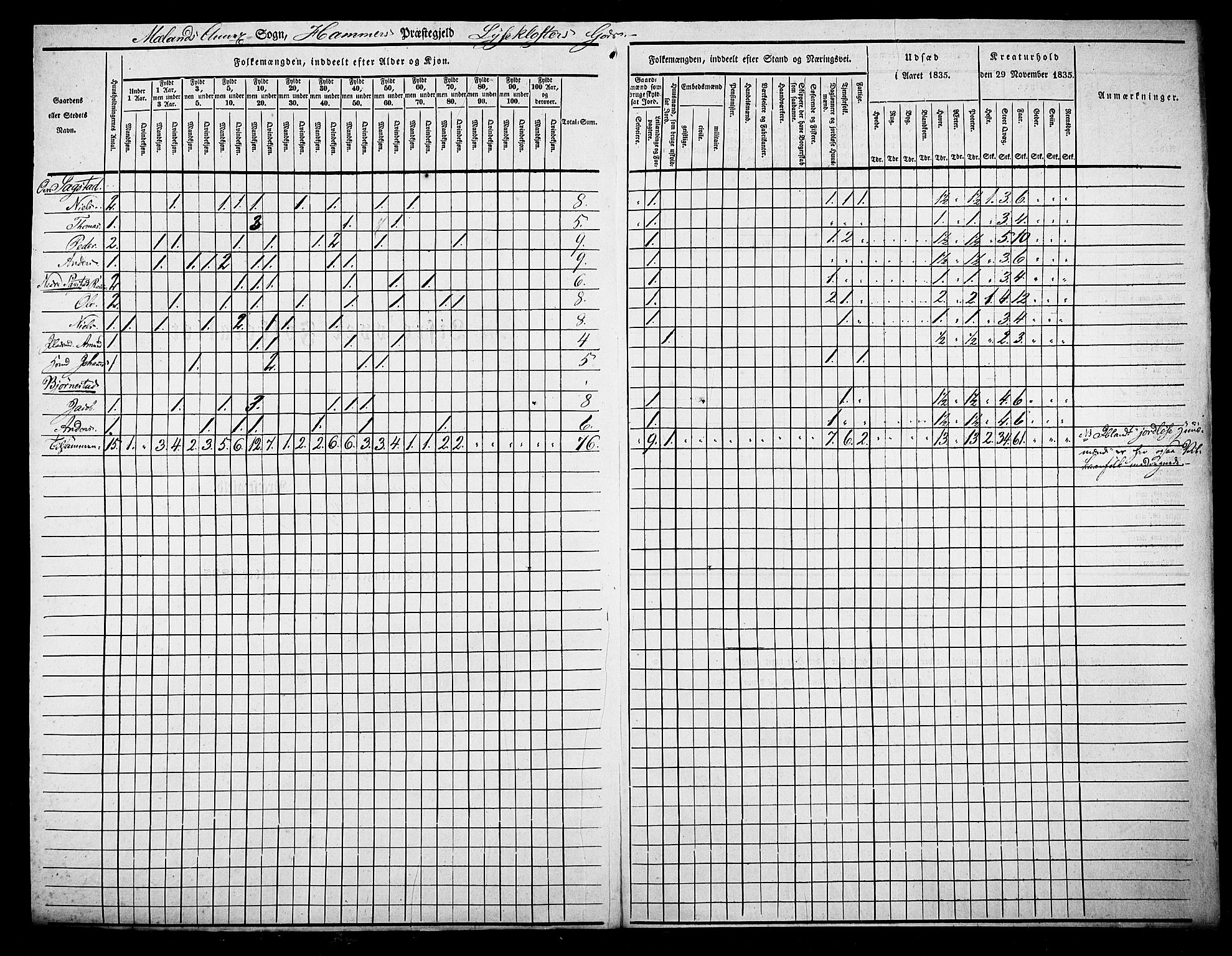 , Census 1835 for Hamre, 1835, p. 10