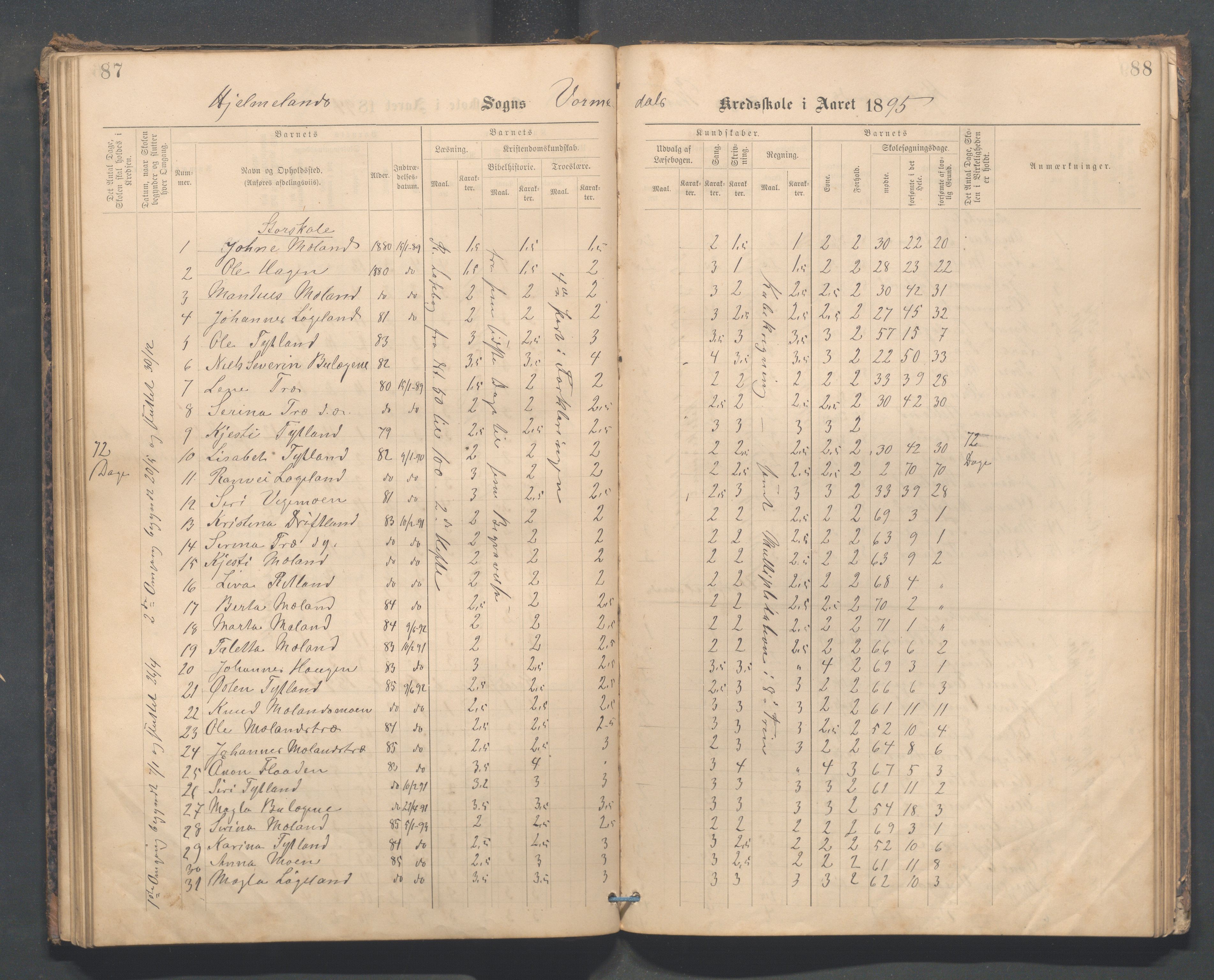 Hjelmeland kommune - Vormedalen skule, IKAR/K-102543/H/L0001: Skoleprotokoll - Vormedal,Vormeland,Fundingsland, 1885-1904, p. 87-88