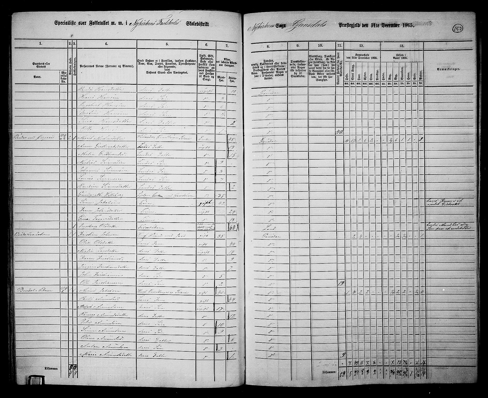 RA, 1865 census for Gausdal, 1865, p. 135