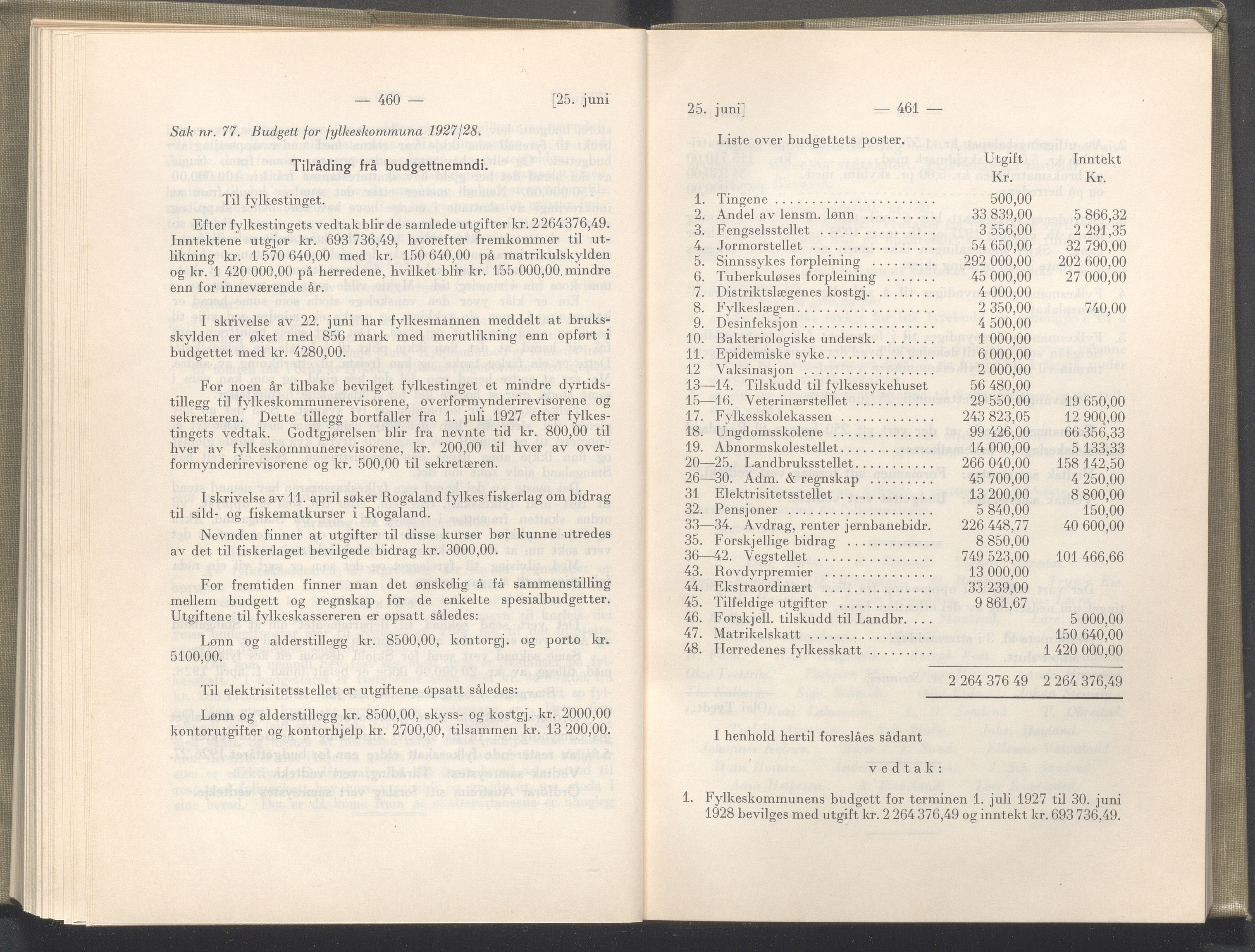 Rogaland fylkeskommune - Fylkesrådmannen , IKAR/A-900/A/Aa/Aaa/L0046: Møtebok , 1927, p. 460-461