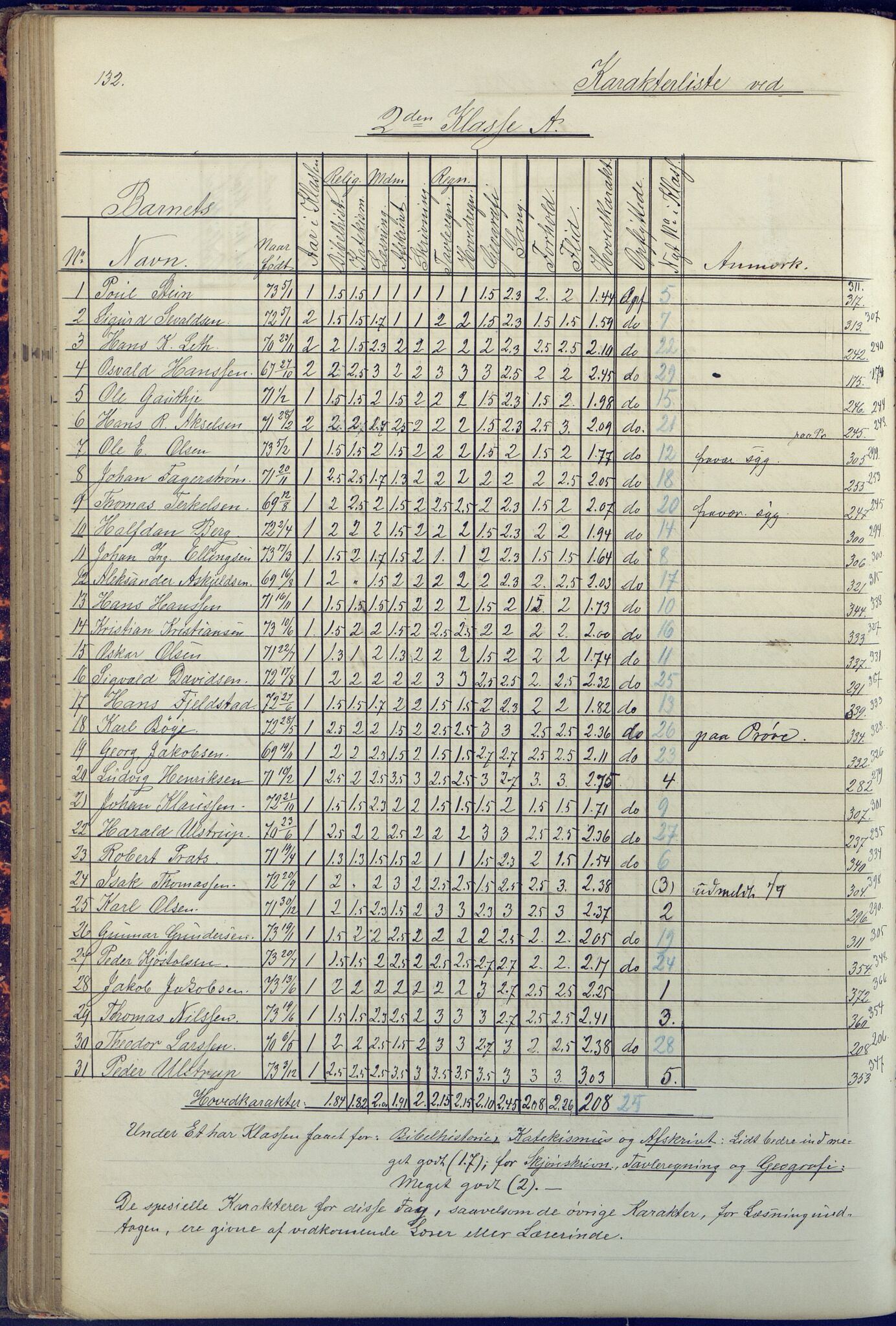 Arendal kommune, Katalog I, AAKS/KA0906-PK-I/07/L0090: Eksamensprotokoll, 1871-1888, p. 132