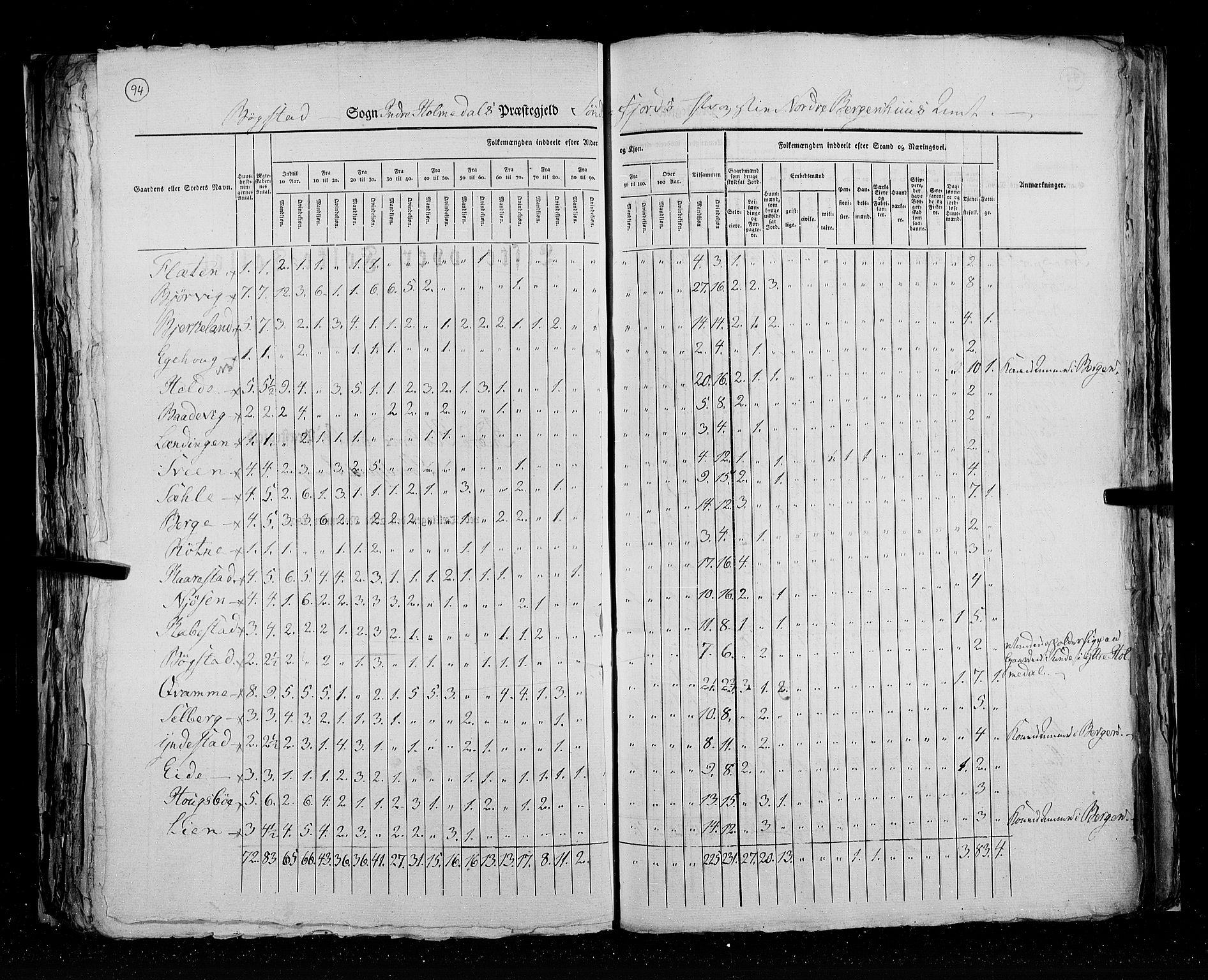 RA, Census 1825, vol. 14: Nordre Bergenhus amt, 1825, p. 94