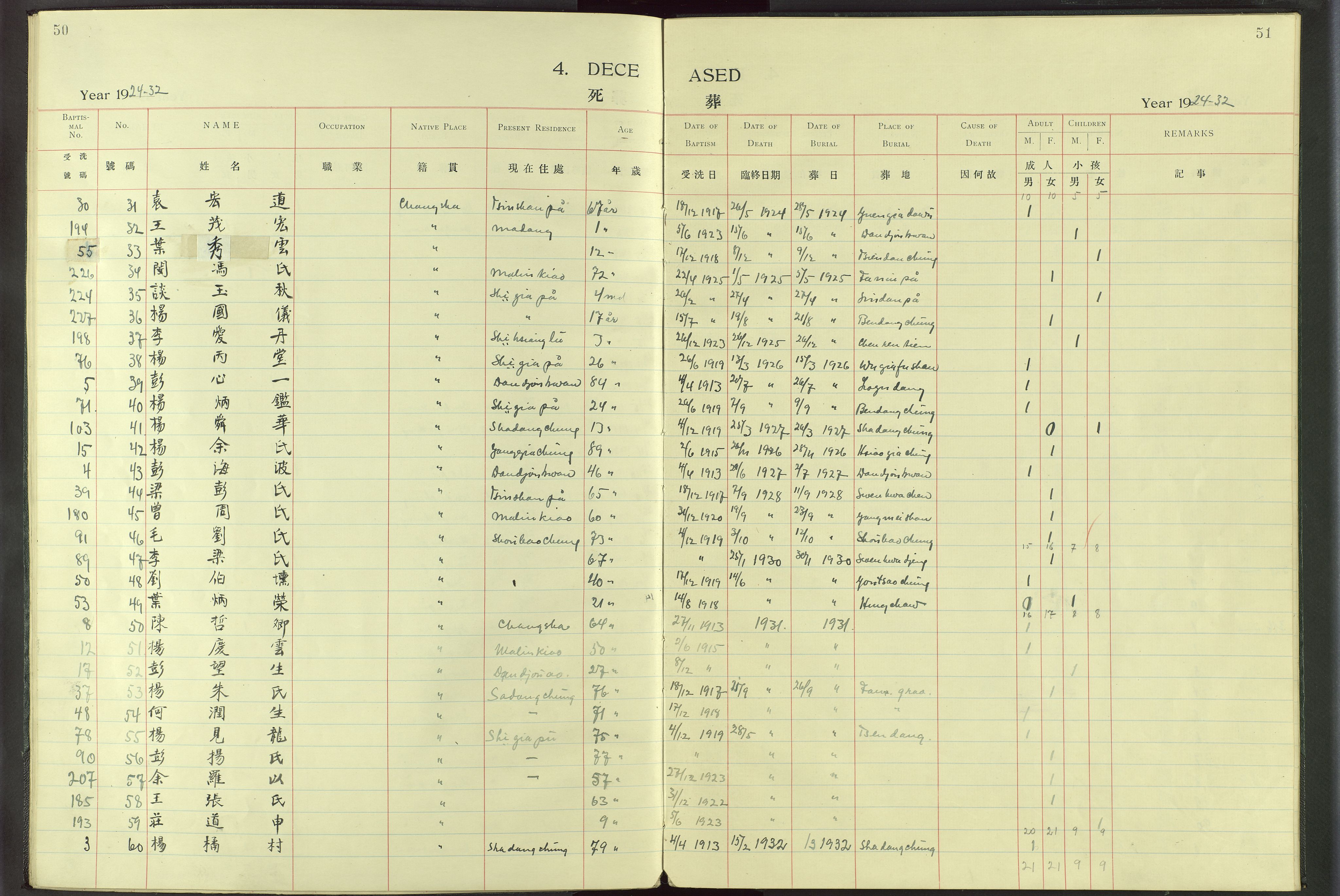 Det Norske Misjonsselskap - utland - Kina (Hunan), VID/MA-A-1065/Dm/L0016: Parish register (official) no. -, 1912-1948, p. 50-51