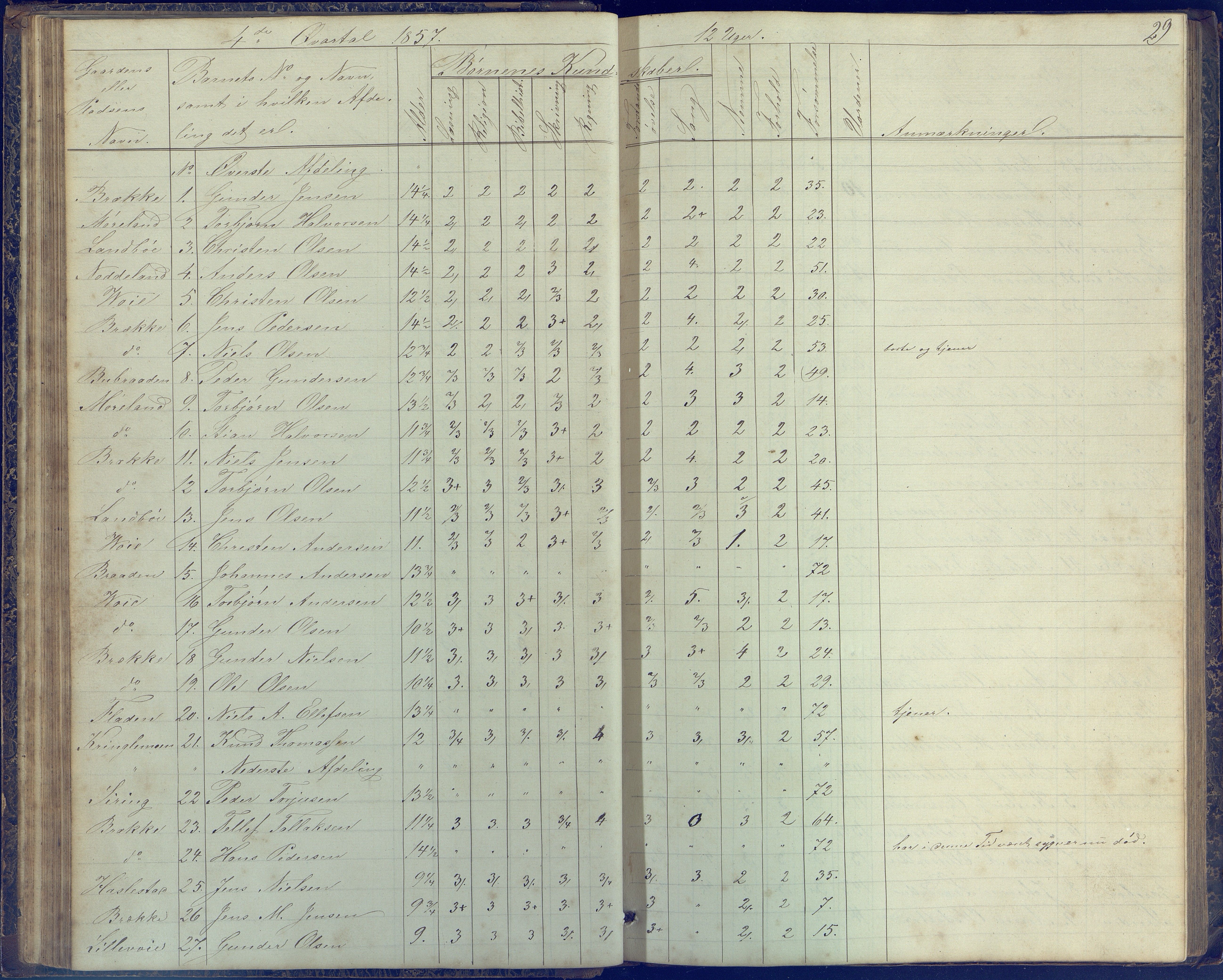 Austre Moland kommune, AAKS/KA0918-PK/09/09b/L0002: Skoleprotokoll, 1852-1878, p. 29