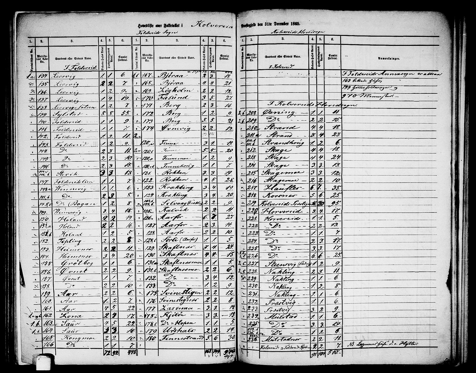RA, 1865 census for Kolvereid, 1865, p. 2