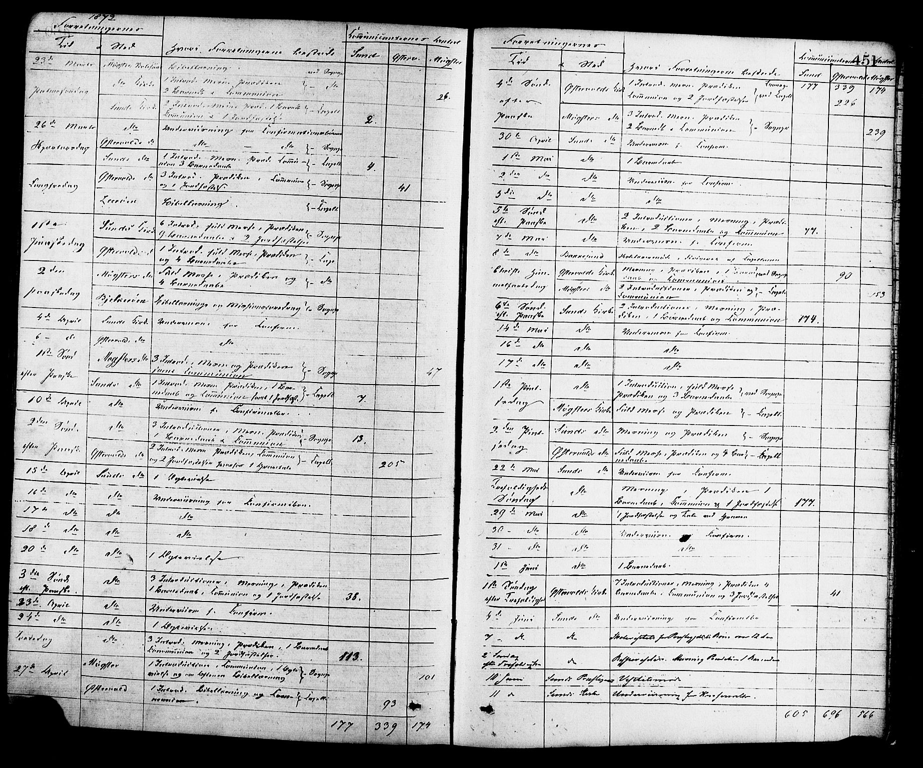 Sund sokneprestembete, AV/SAB-A-99930: Parish register (official) no. A 15, 1867-1881, p. 451