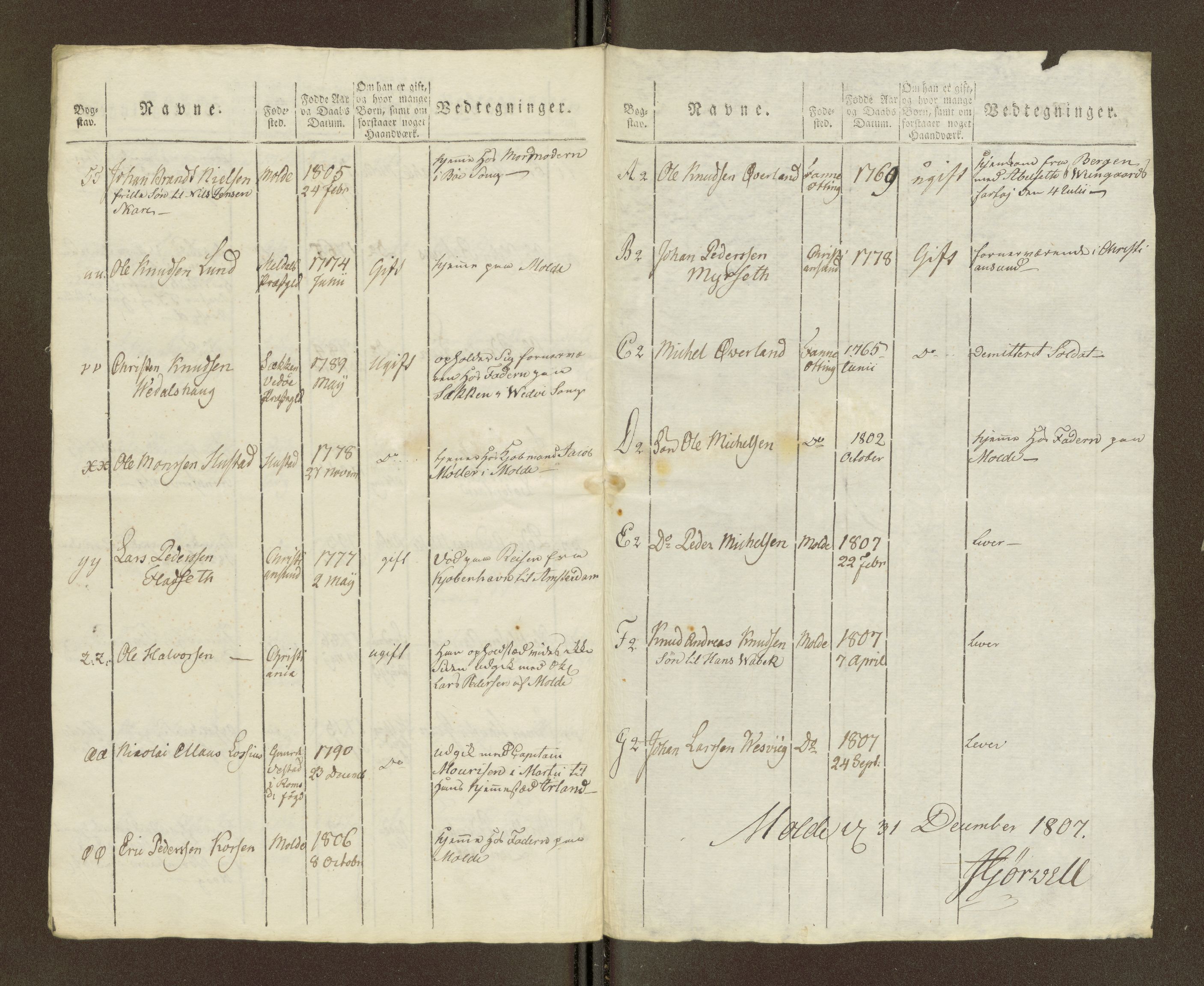 Sjøinnrulleringen - Trondhjemske distrikt, AV/SAT-A-5121/01/L0040/0002: -- / Hovedrulle for ekstrarulle, 1806-1807, p. 21